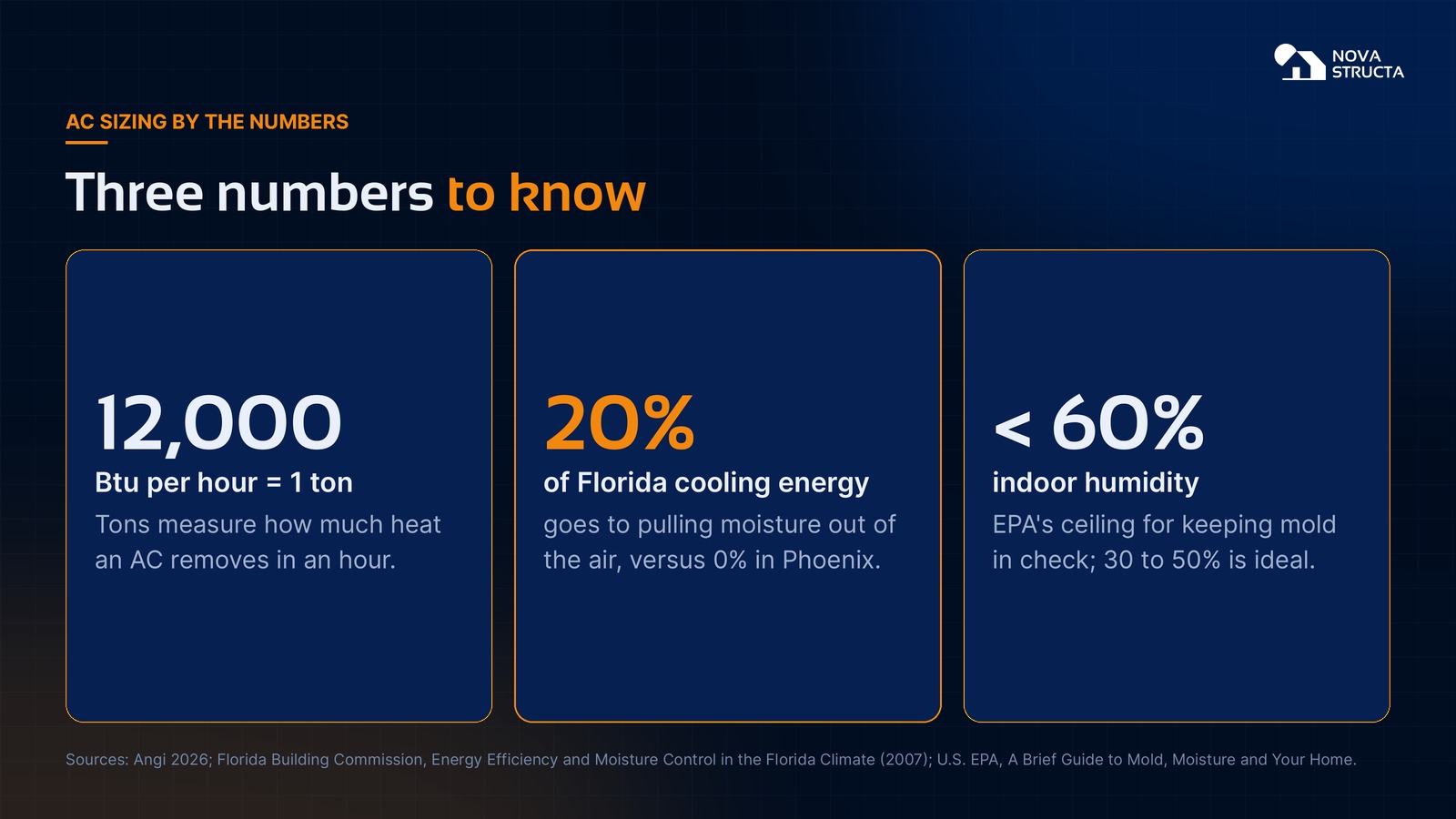 AC sizing by the numbers: 12,000 Btu per hour equals one ton, 20 percent of Florida cooling energy goes to moisture, and indoor humidity should stay under 60 percent