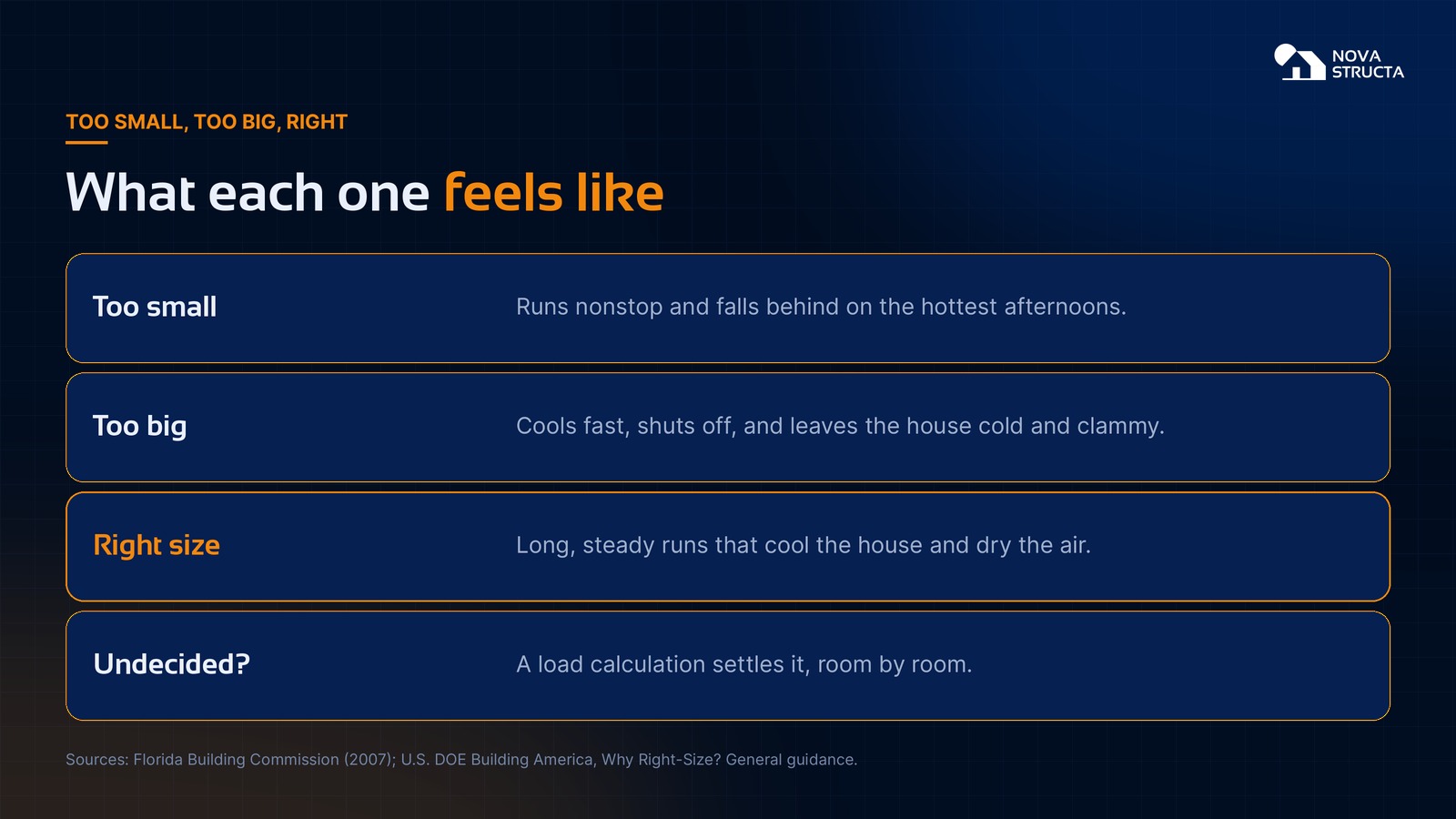 Too small, too big or right: an undersized AC runs nonstop, an oversized one leaves the house cold and clammy, and a right-sized one runs long, steady cycles that cool and dry the air