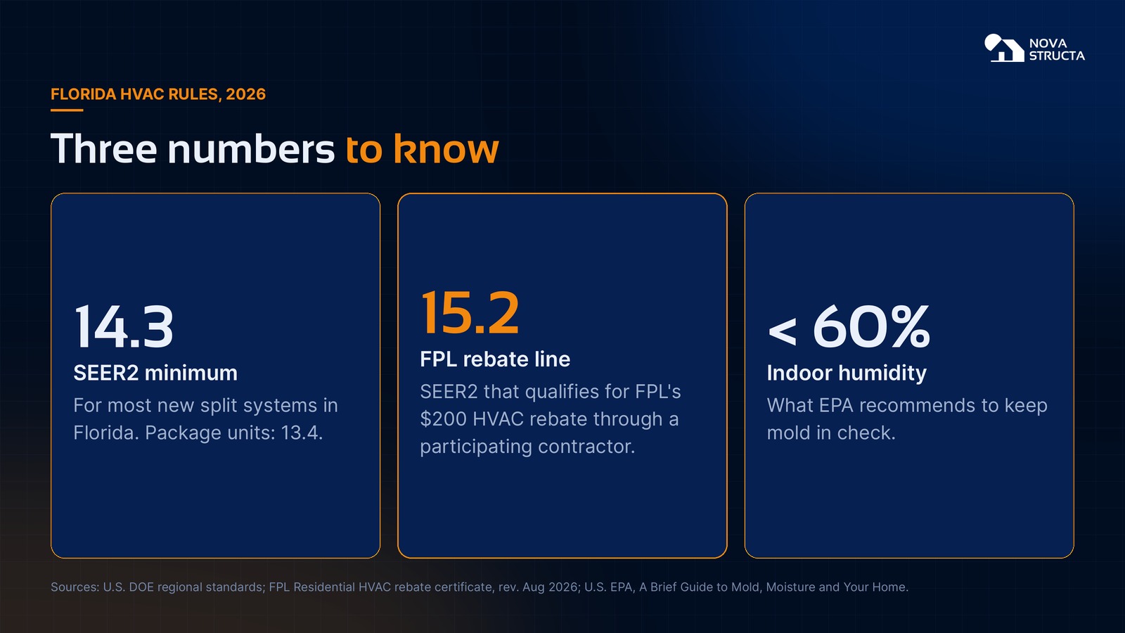 Florida HVAC rules for 2026: 14.3 SEER2 minimum for most new split systems and 13.4 for package units, 15.2 SEER2 for the FPL rebate, and indoor humidity under 60 percent