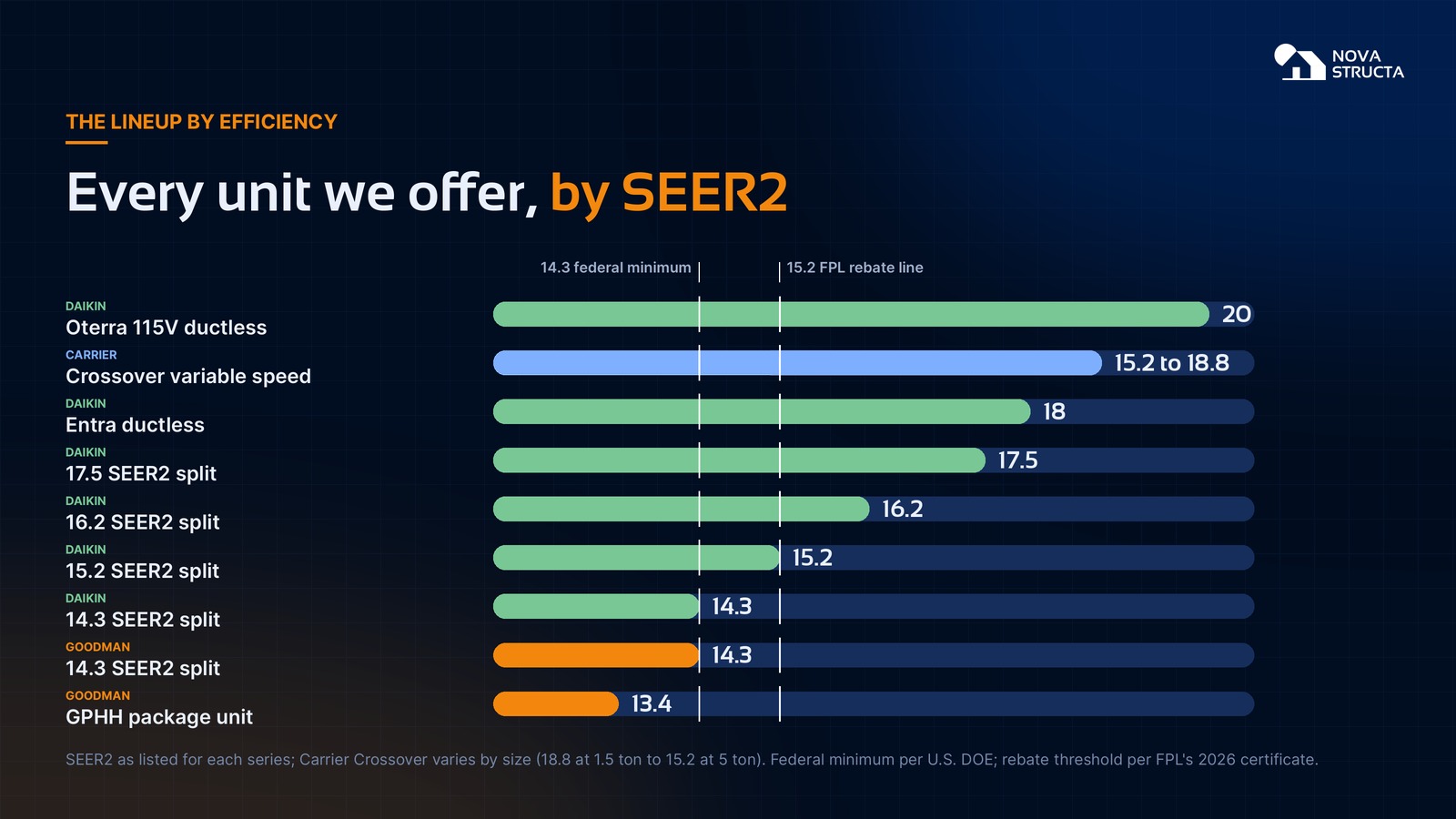 Every unit we offer by SEER2: Daikin Oterra 20, Carrier Crossover 15.2 to 18.8, Daikin Entra 18, Daikin split systems at 17.5, 16.2, 15.2 and 14.3, Goodman 14.3 and the Goodman GPHH package unit at 13.4, with the 14.3 federal minimum and the 15.2 FPL rebate line marked