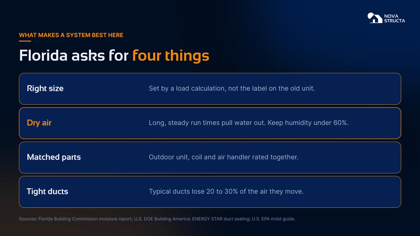 Florida asks for four things: the right size from a load calculation, dry air with humidity under 60 percent, matched parts rated together, and tight ducts, since typical ducts lose 20 to 30 percent of the air they move