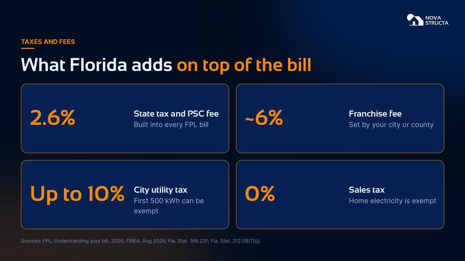 What Florida adds on top of the bill: 2.6% state tax and fee, about 6% franchise fee, up to 10% city utility tax, 0% sales tax