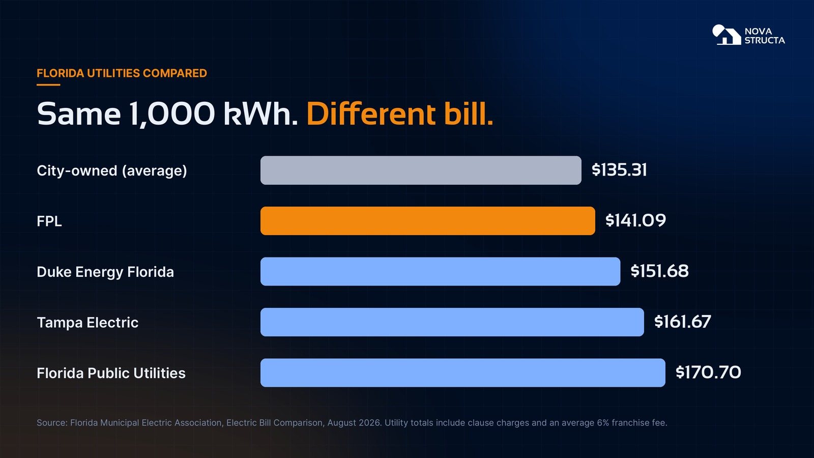 Same 1,000 kWh, different bill: Florida utilities compared, August 2026
