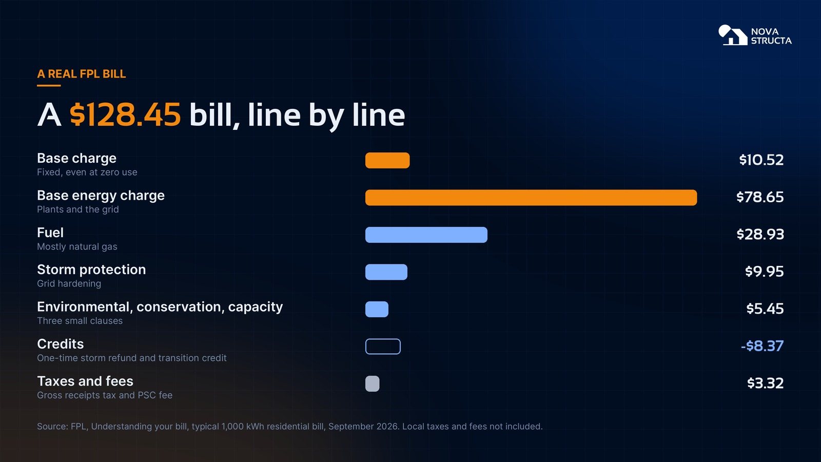A real $128.45 FPL bill, line by line