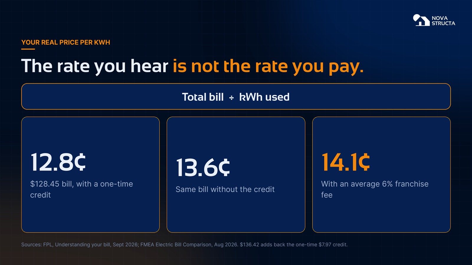 The rate you hear is not the rate you pay: total bill divided by kWh used