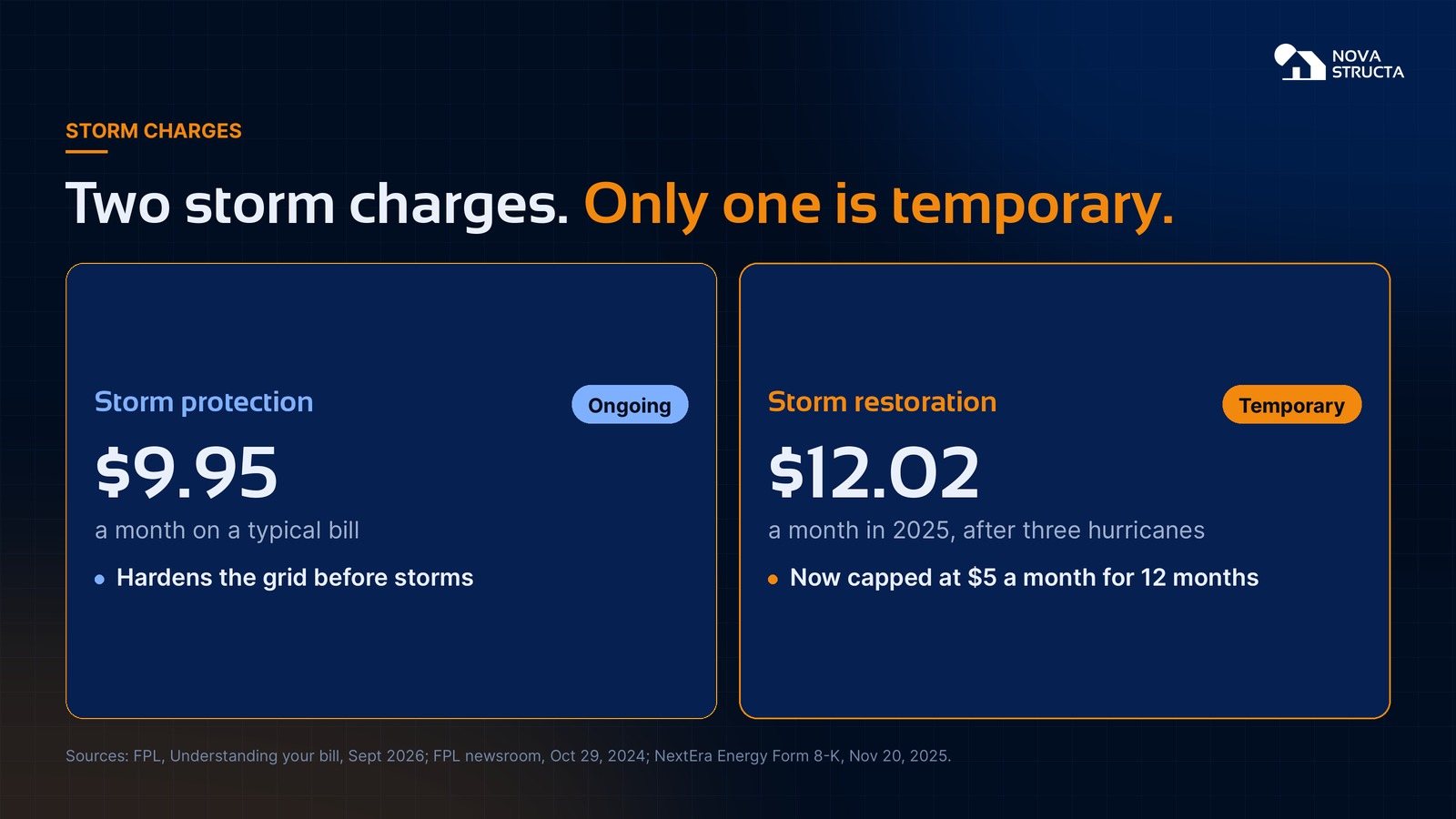 Two storm charges: storm protection is ongoing, storm restoration is temporary