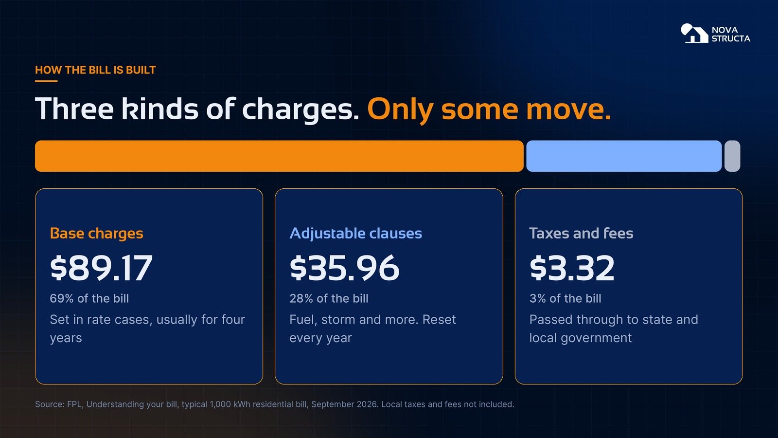 Three kinds of charges: base charges about 69%, adjustable clauses about 28%, taxes and fees about 3%