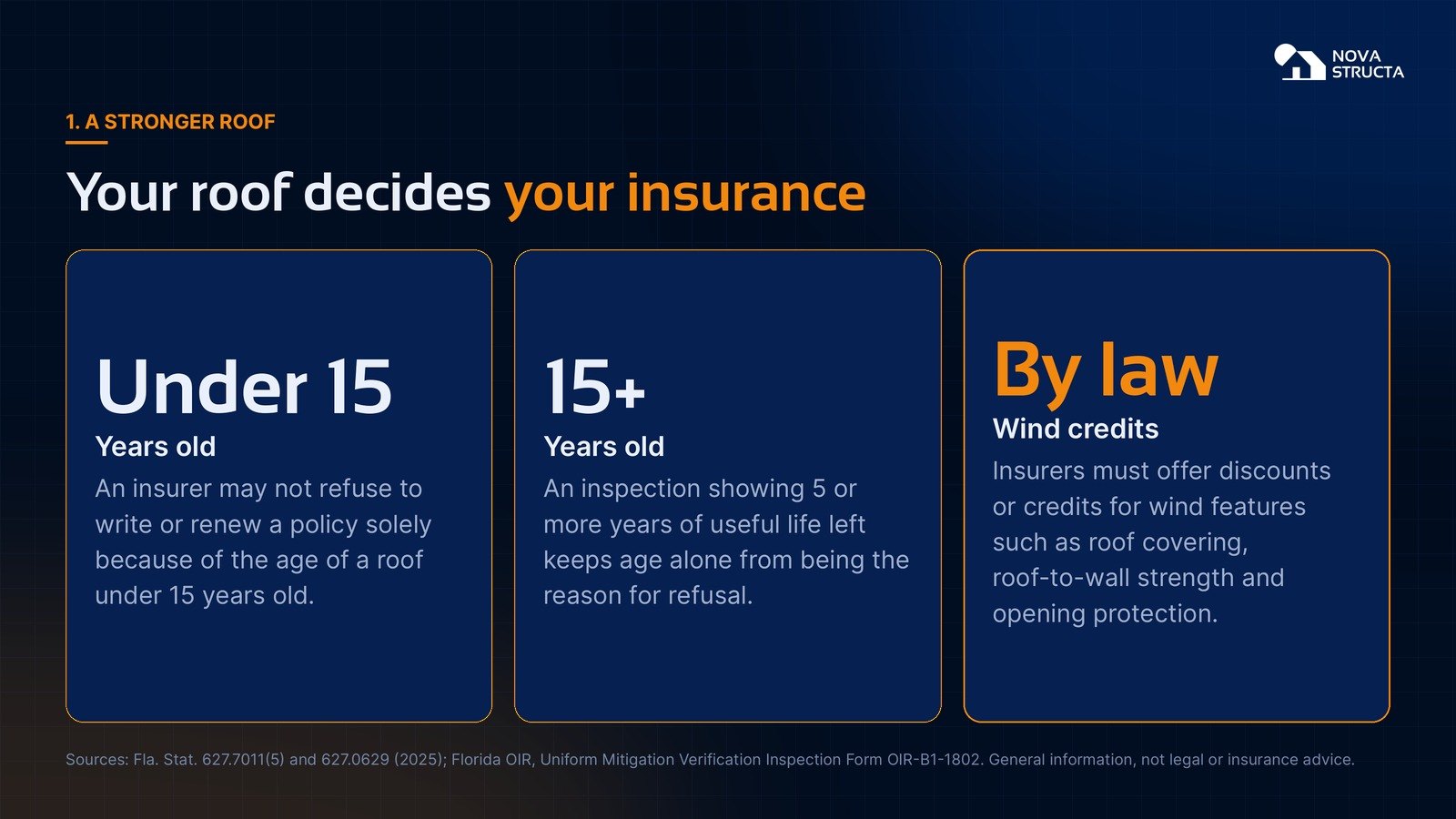 Your roof decides your insurance: Florida rules for roofs under 15 years, 15 years and older, and wind mitigation credits
