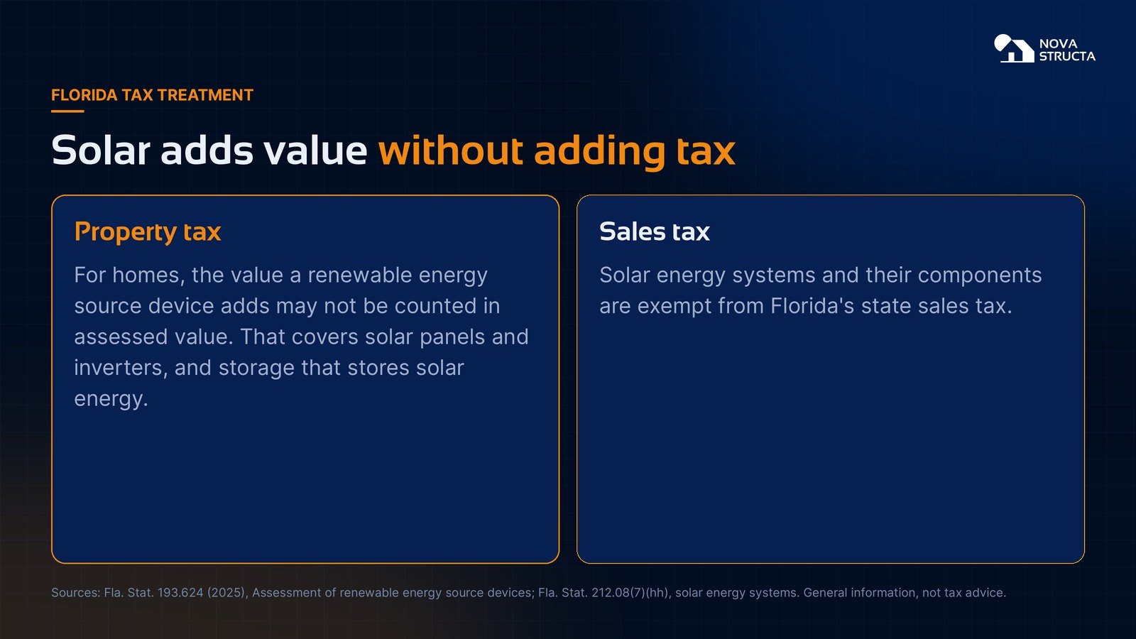 Florida tax treatment of solar: the value it adds is left out of residential assessed value, and solar energy systems are exempt from state sales tax