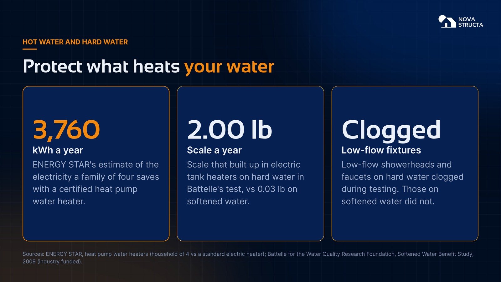 Protect what heats your water: 3,760 kWh a year saved by a heat pump water heater, 2.00 lb of scale a year on hard water vs 0.03 lb softened, and clogged low-flow fixtures