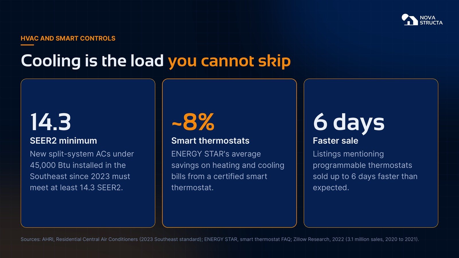 Cooling is the load you cannot skip: 14.3 SEER2 minimum, about 8% savings from a smart thermostat, and listings with programmable thermostats selling up to 6 days faster