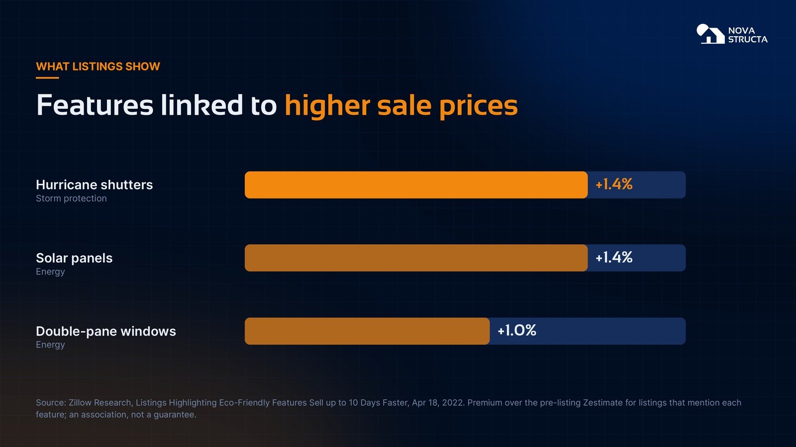 Bar chart of listing features linked to higher sale prices: hurricane shutters +1.4%, solar panels +1.4%, double-pane windows +1.0%