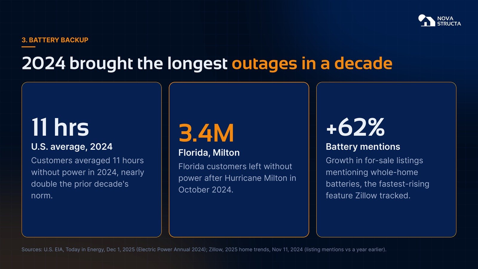 2024 brought the longest outages in a decade: 11 hours on average, 3.4 million Florida customers out after Milton, and a 62% jump in listings that mention whole-home batteries