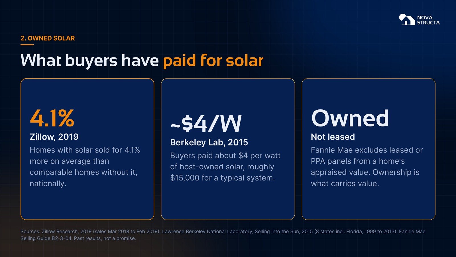 What buyers have paid for solar: 4.1% more in Zillow's 2019 study, about $4 per watt in Berkeley Lab's study, and only owned panels count in an appraisal