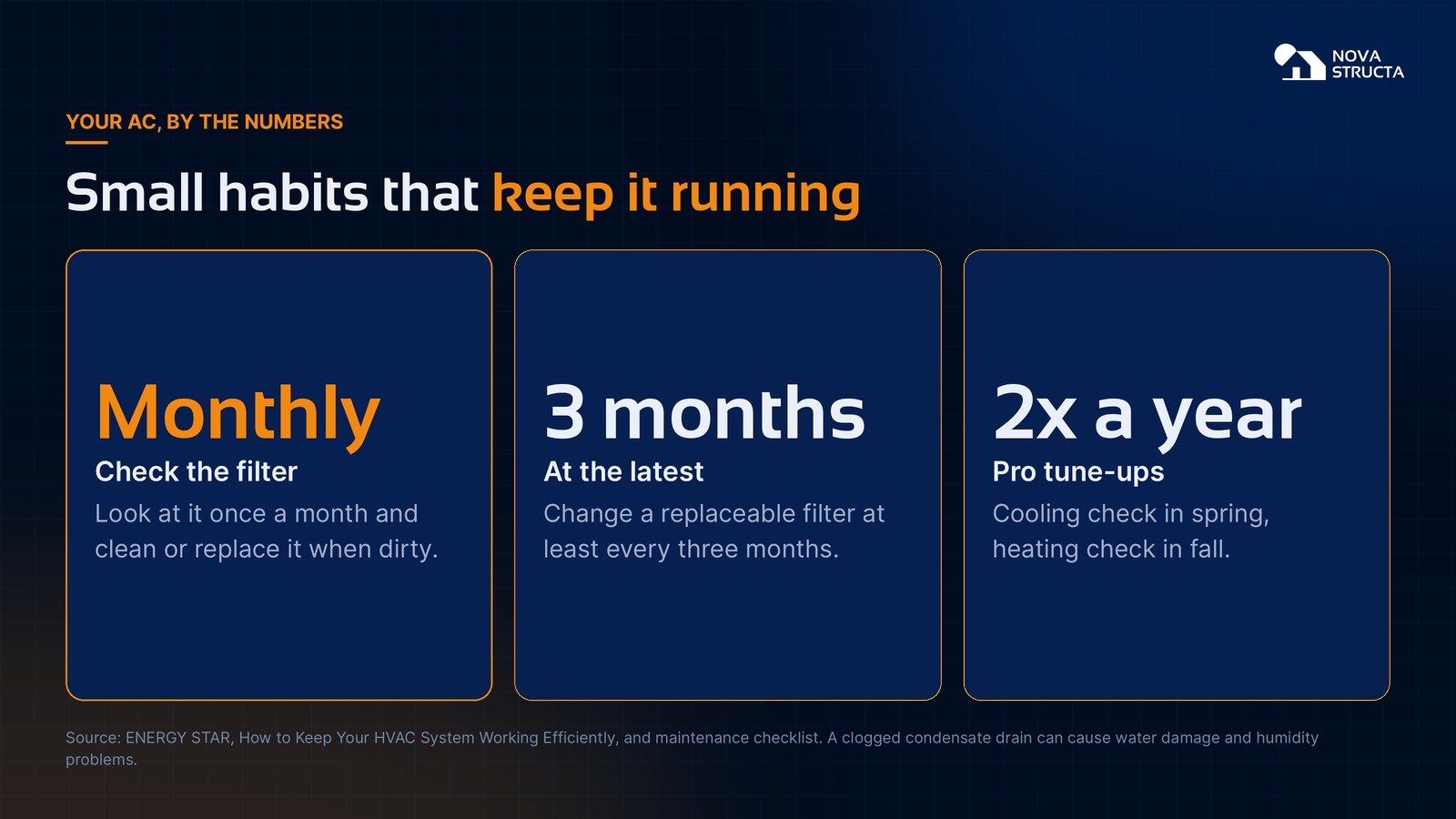 Your AC by the numbers: check the filter monthly, change it at least every 3 months, and get two professional tune-ups a year