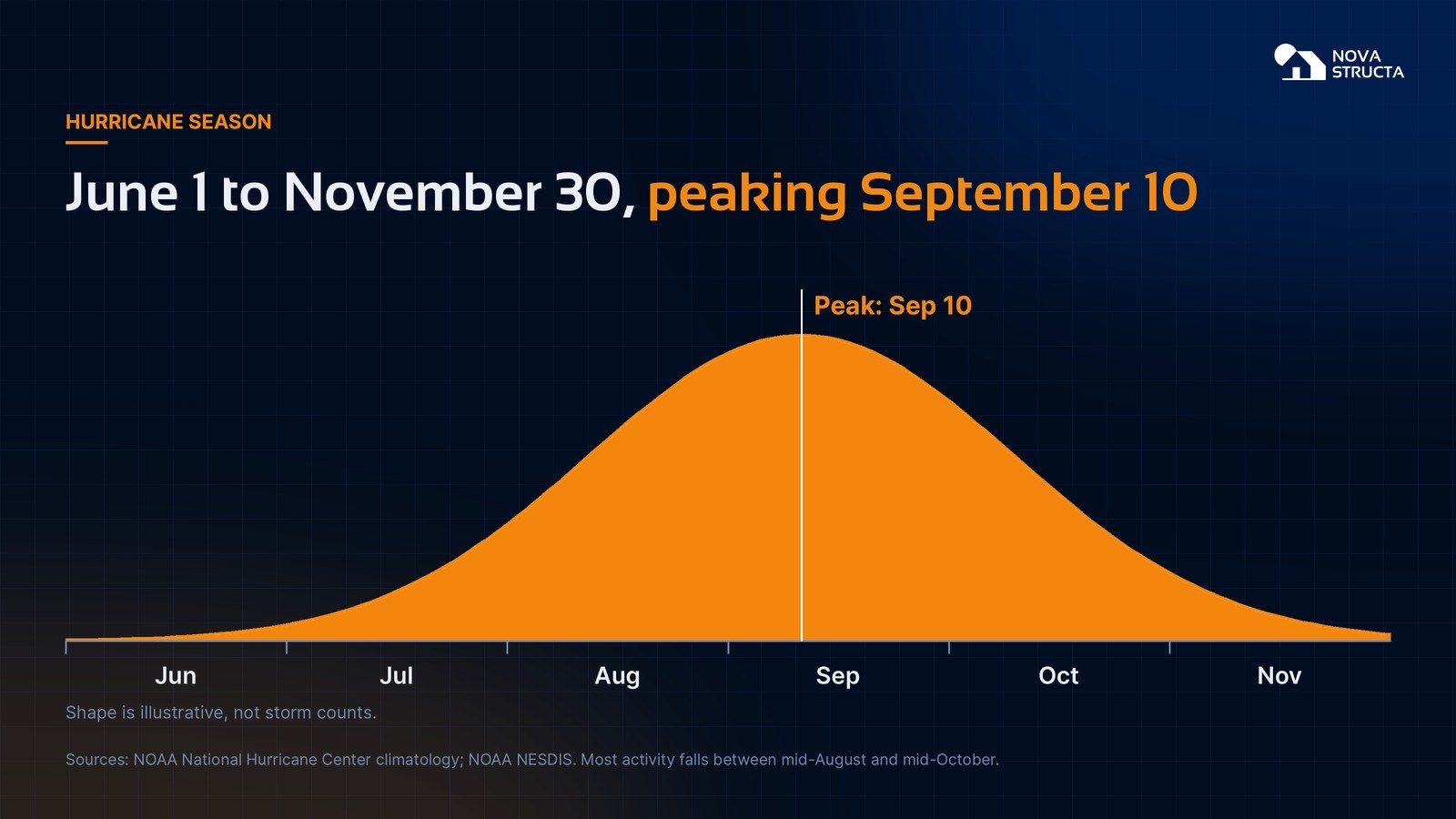 Hurricane season runs June 1 to November 30 and peaks around September 10; the curve shown is illustrative