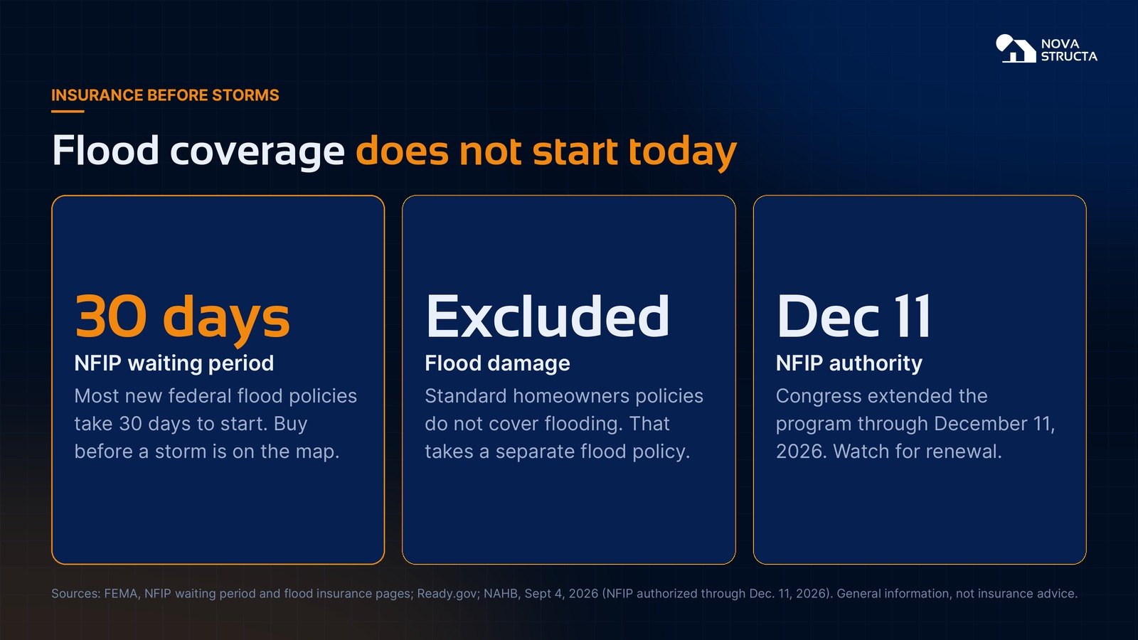 Flood coverage does not start today: a 30-day NFIP waiting period, flood damage excluded from standard homeowners policies, and NFIP authorized through December 11, 2026