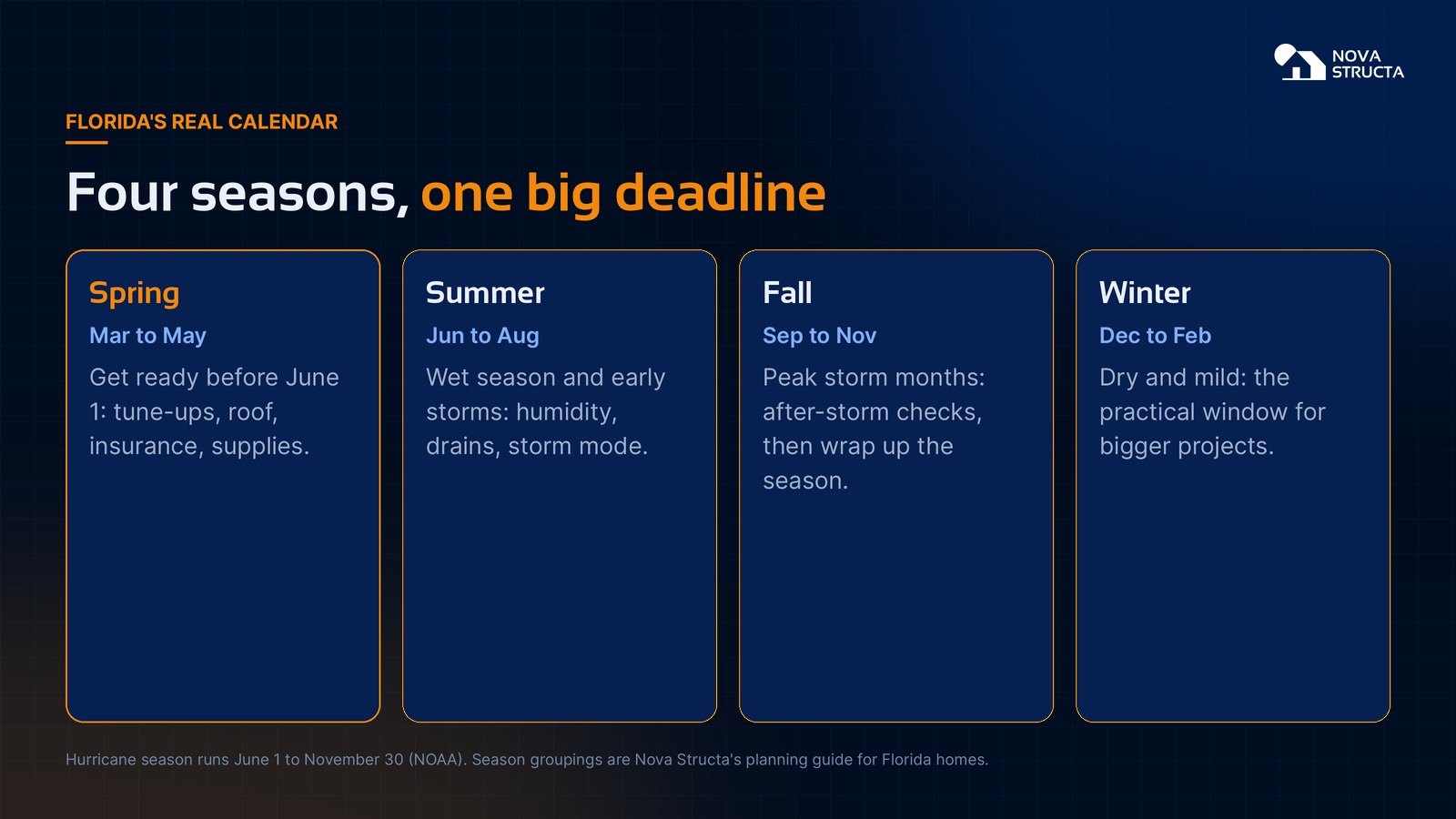 Florida's real calendar: spring get ready, summer wet and storm season, fall peak storms, winter dry project season