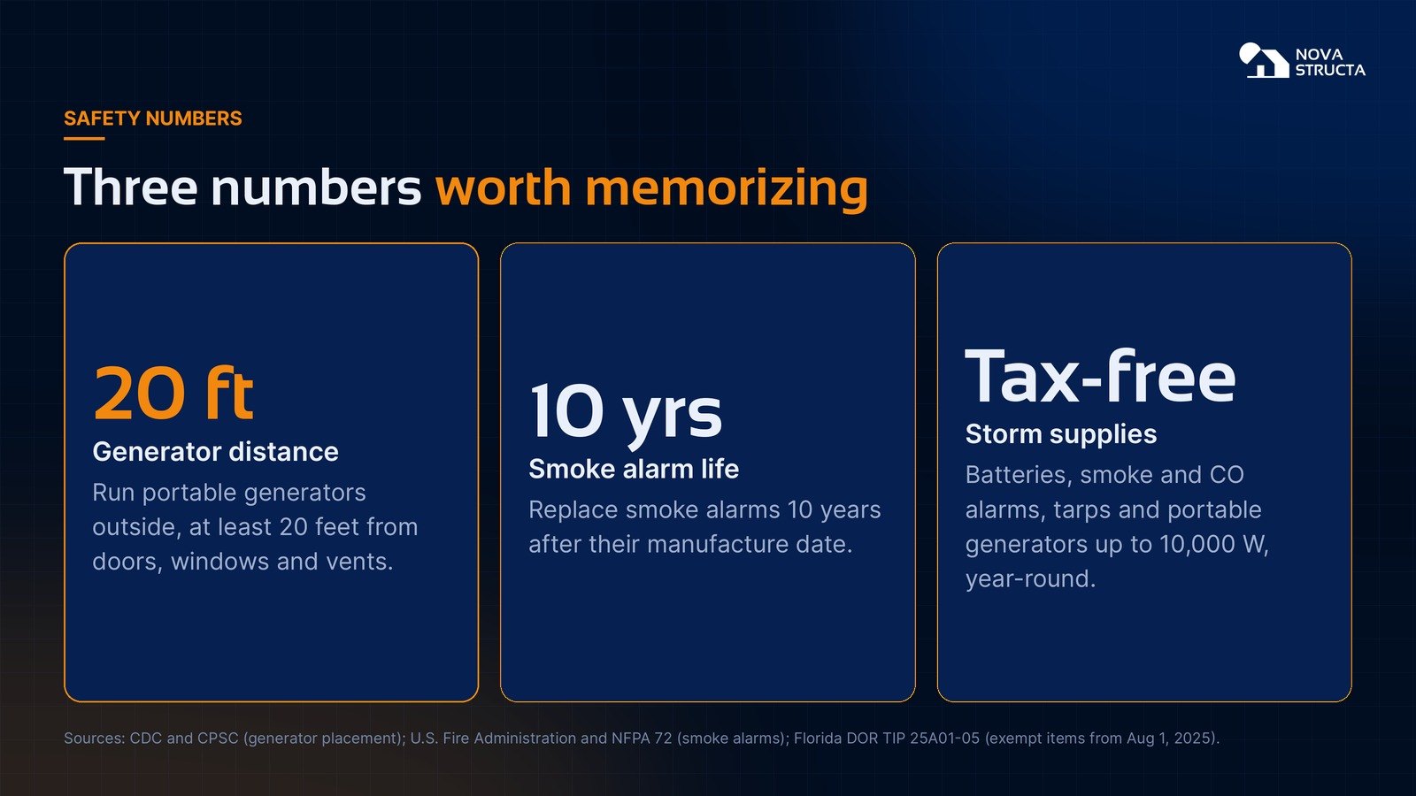 Three safety numbers: generators 20 feet from the house, smoke alarms replaced every 10 years, and storm supplies tax-free year-round in Florida