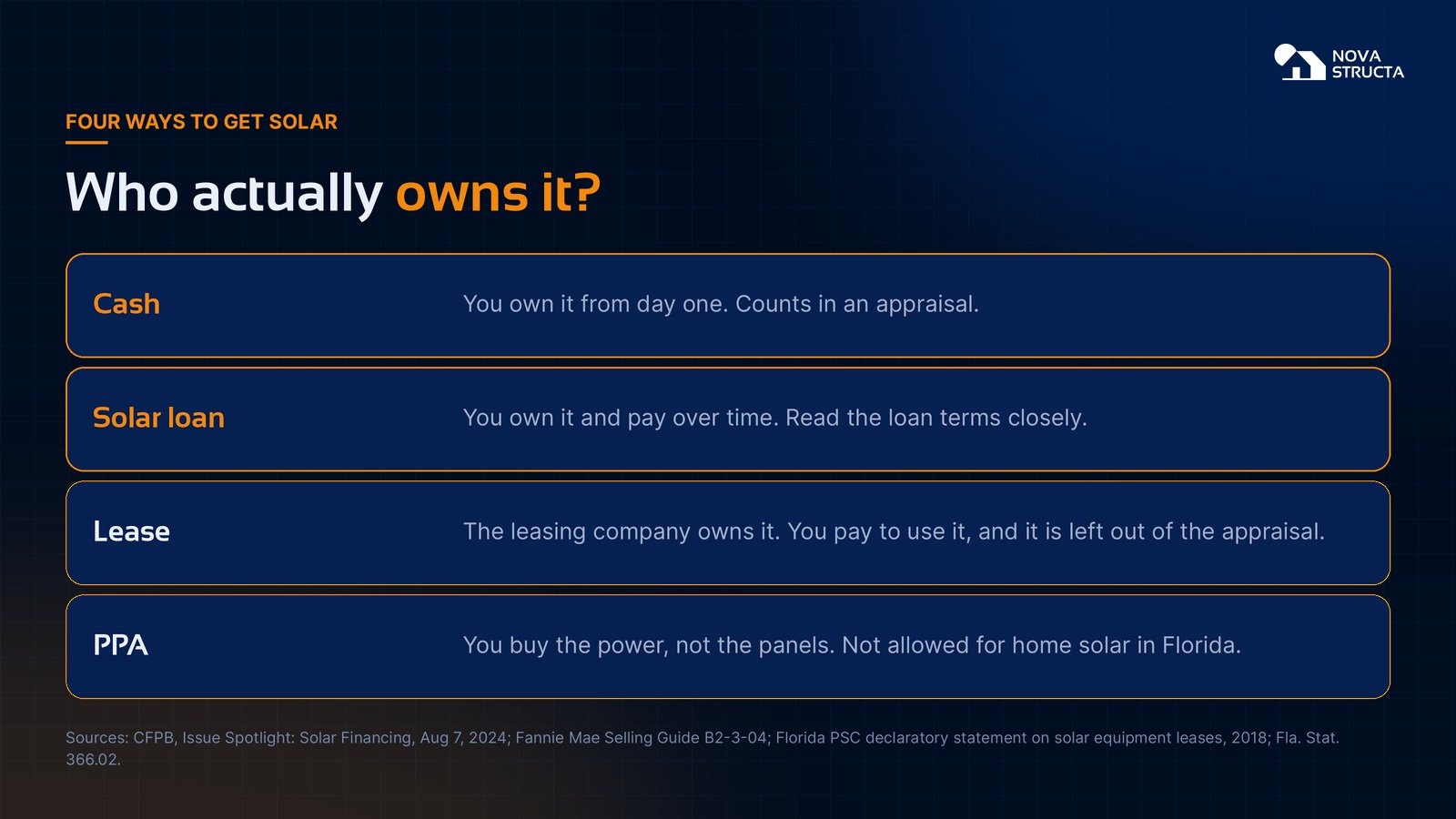 Four ways to get solar and who owns it: cash and loan you own, lease the leasing company owns, PPA not allowed in Florida