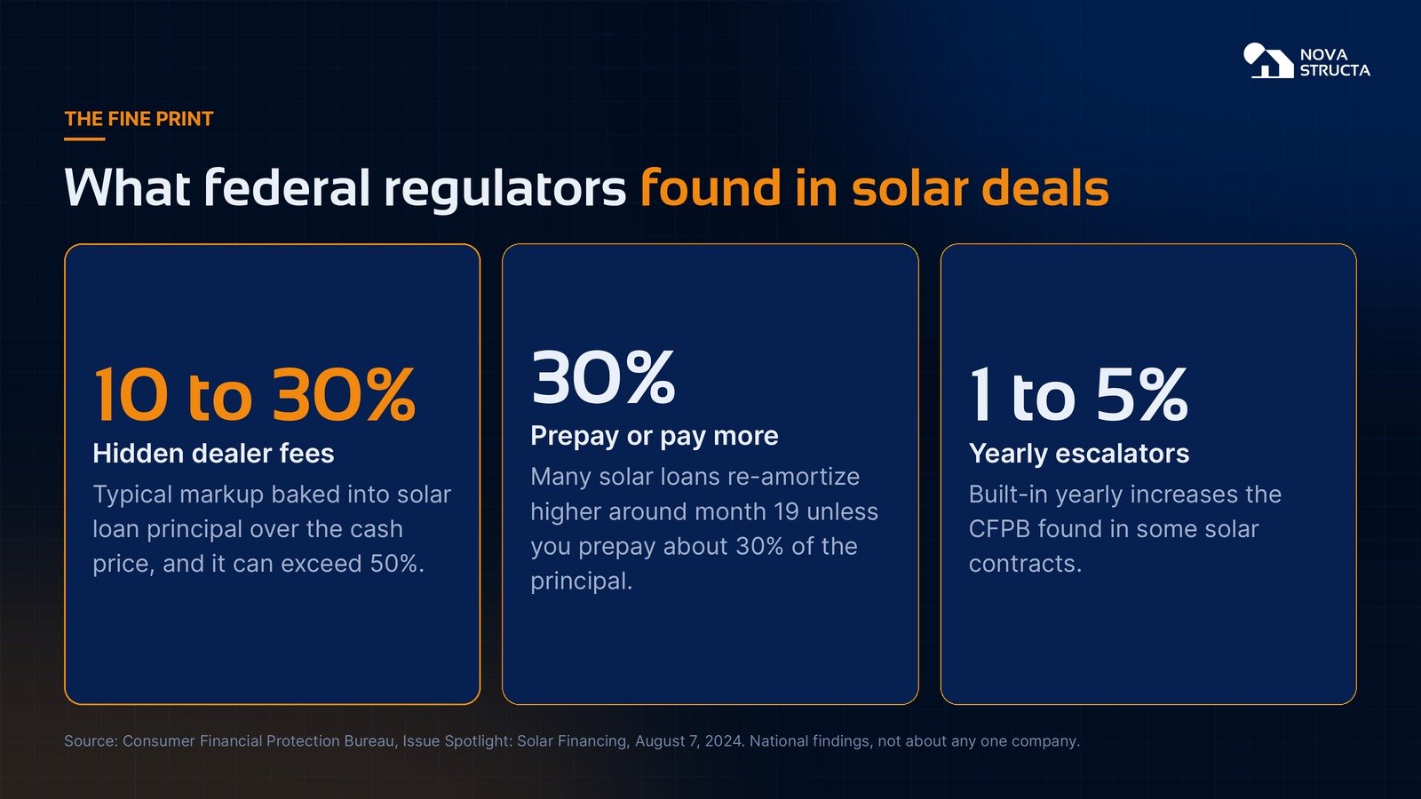 What federal regulators found in solar deals: 10 to 30% hidden dealer fees, 30% prepayment or a higher payment, and 1 to 5% yearly escalators