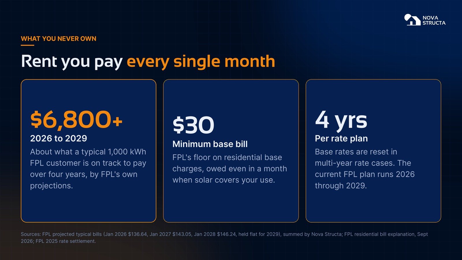 Rent you pay every month: more than $6,800 projected over 2026 to 2029, a $30 minimum base bill and four-year rate plans