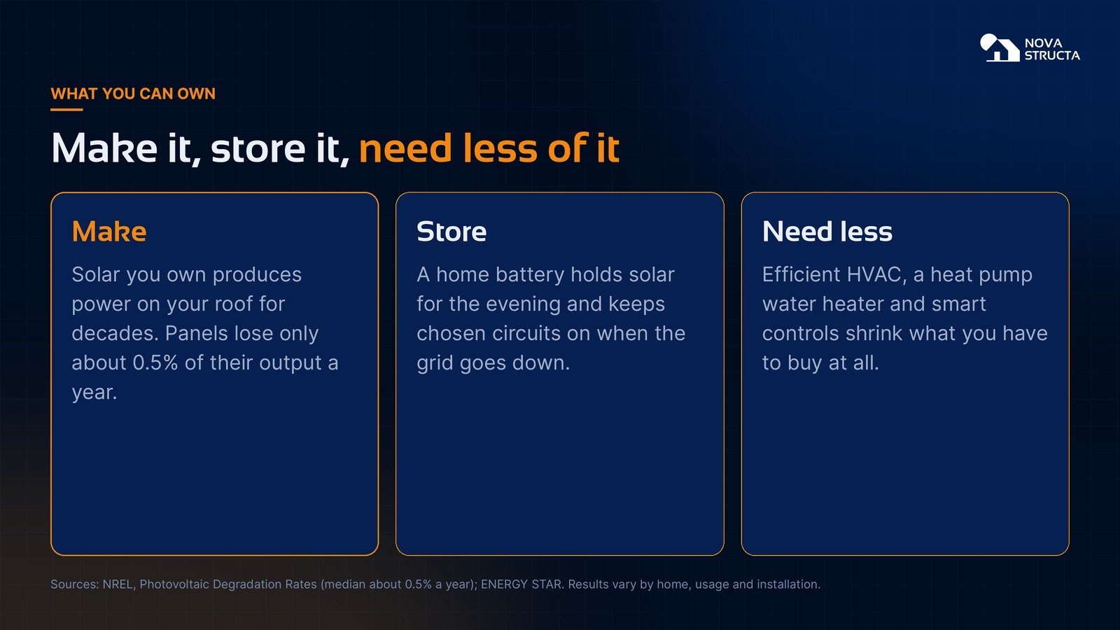 What you can own: make power with solar, store it in a battery, and need less of it with efficient equipment