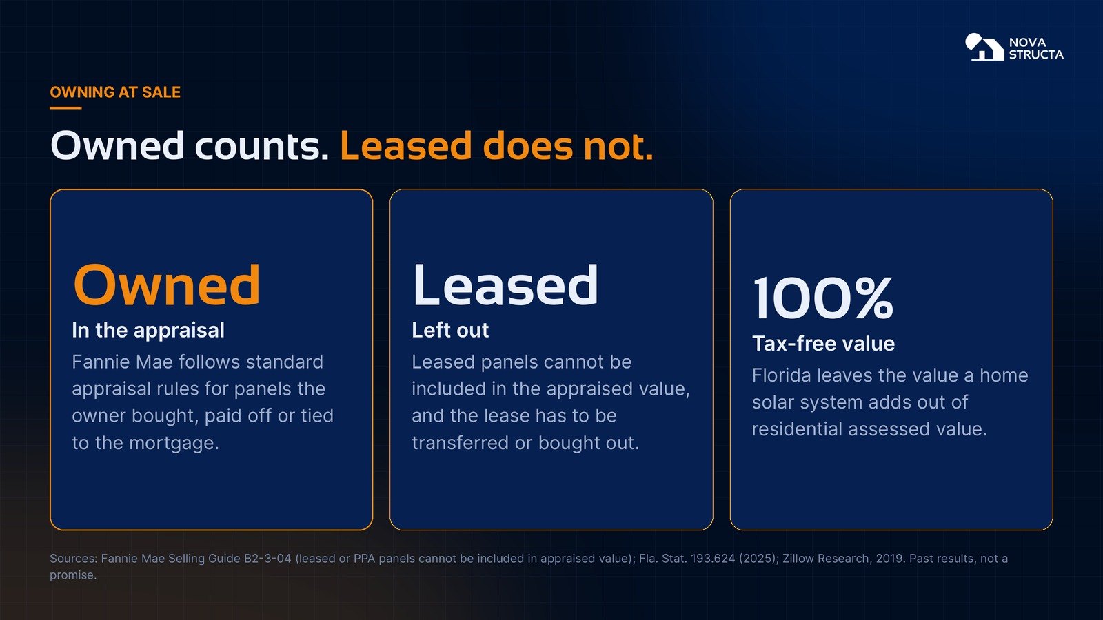 Owned counts, leased does not: owned panels follow standard appraisal rules, leased panels are left out, and Florida leaves solar value out of assessed value