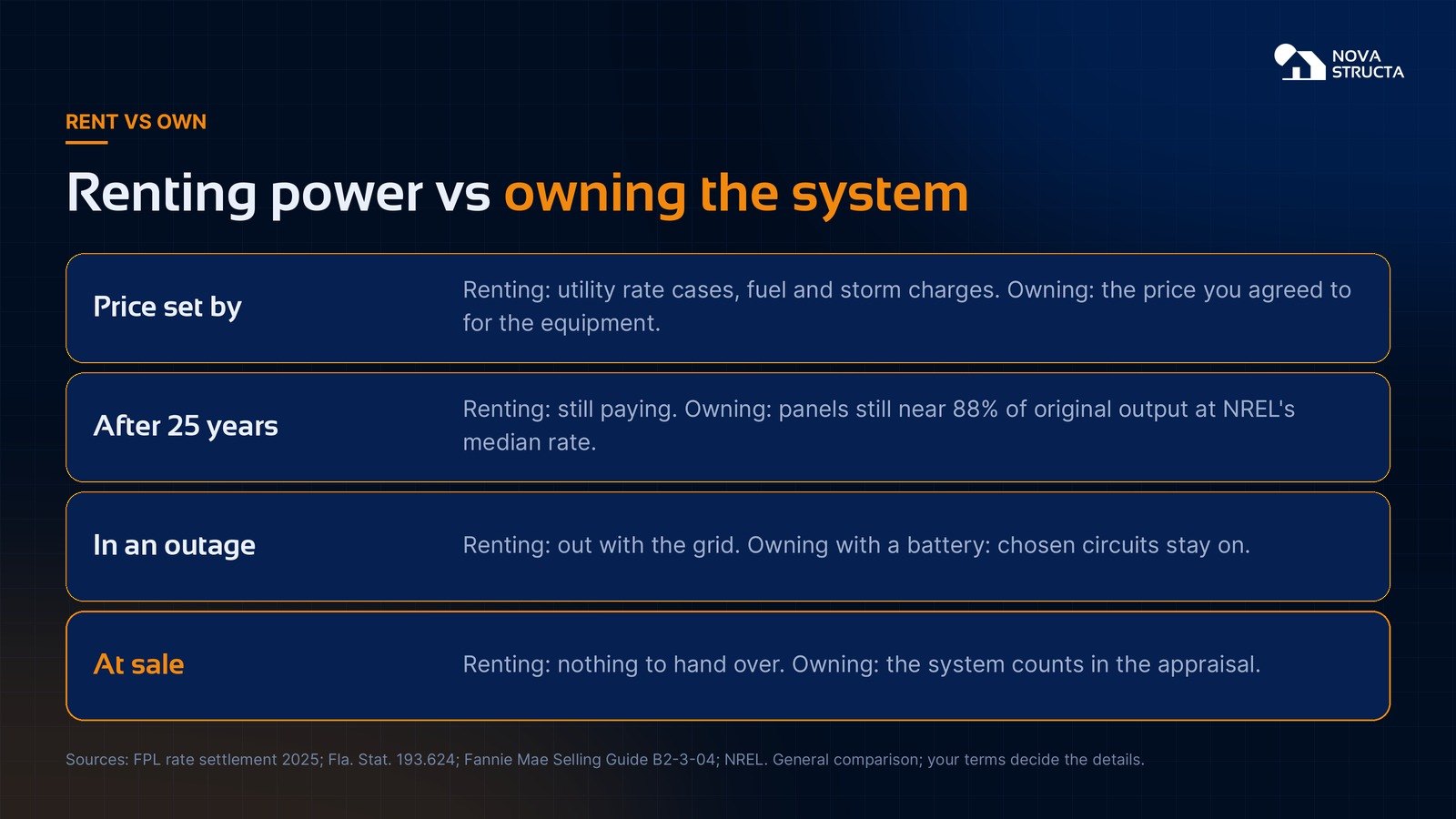 Renting power vs owning the system: price set by, after 25 years, in an outage, and at sale
