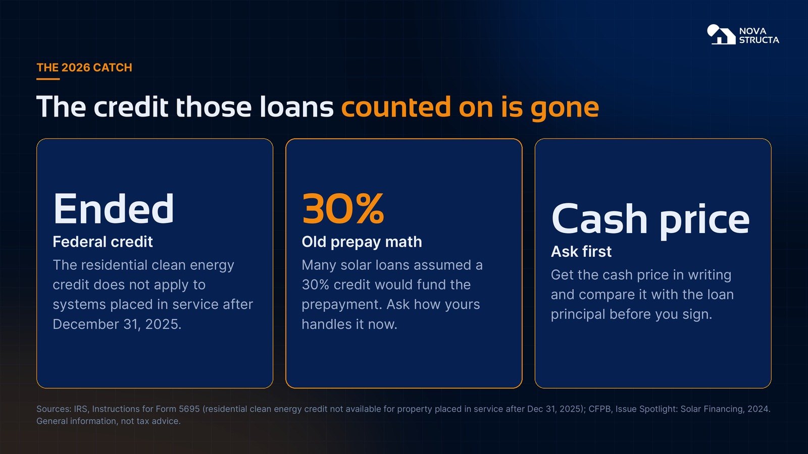 The credit those loans counted on is gone: the residential clean energy credit ended for systems placed in service after December 31, 2025
