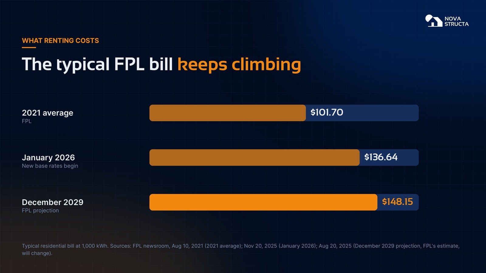 Bar chart of the typical FPL bill at 1,000 kWh: $101.70 in 2021, $136.64 in January 2026 and a projected $148.15 in December 2029
