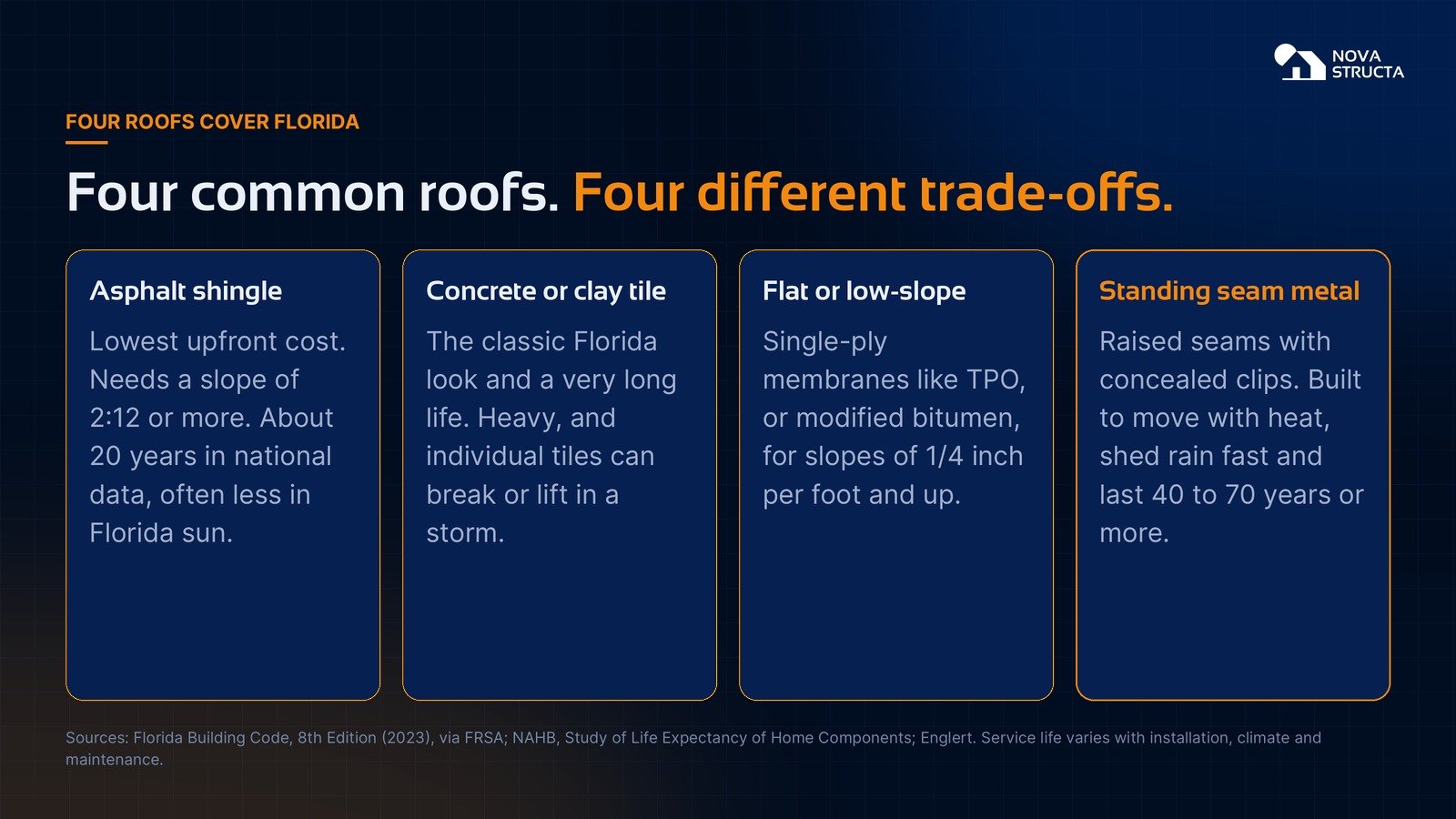Four common Florida roofs: asphalt shingle, concrete or clay tile, flat or low-slope, and standing seam metal