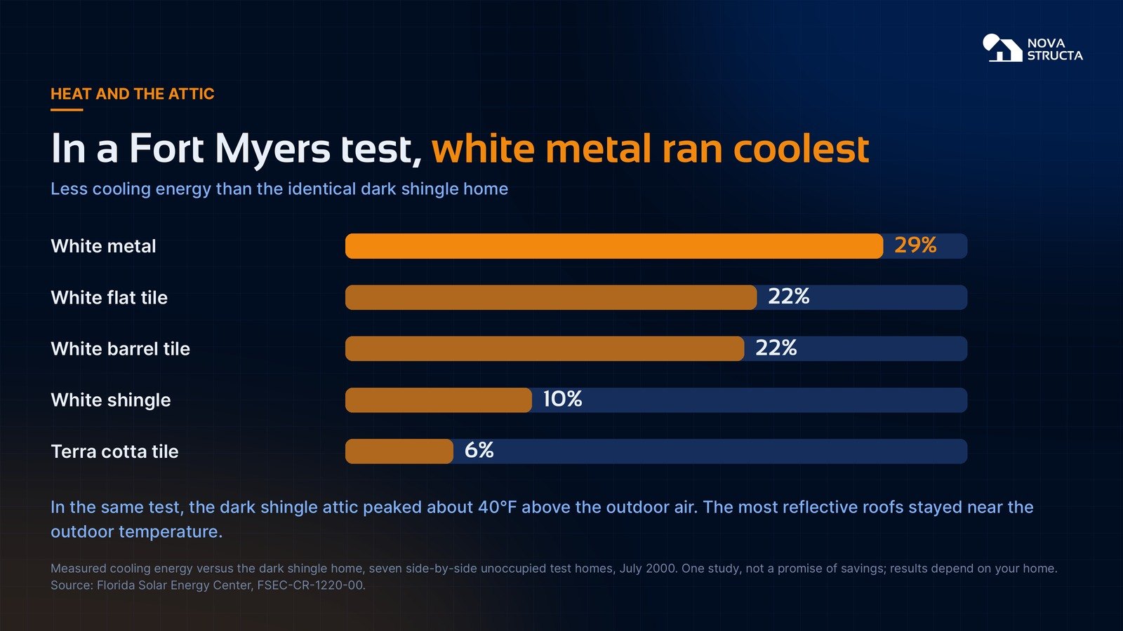 Florida Solar Energy Center test: measured cooling energy versus a dark shingle home, white metal 29% less, white flat tile 22%, white barrel tile 22%, white shingle 10%, terra cotta tile 6%