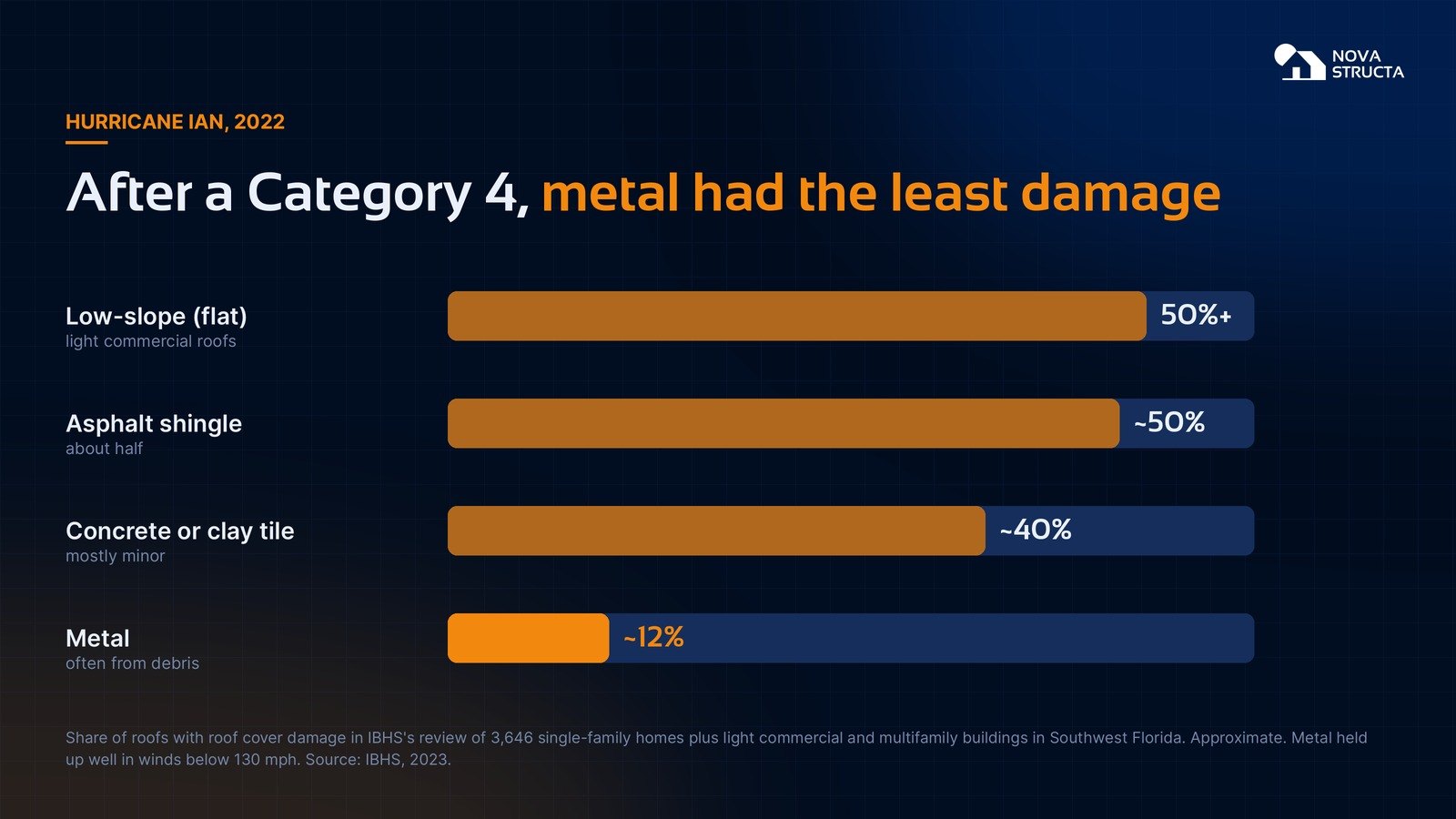 Hurricane Ian roof cover damage by type: low-slope over 50%, asphalt shingle about 50%, tile about 40%, metal about 12%