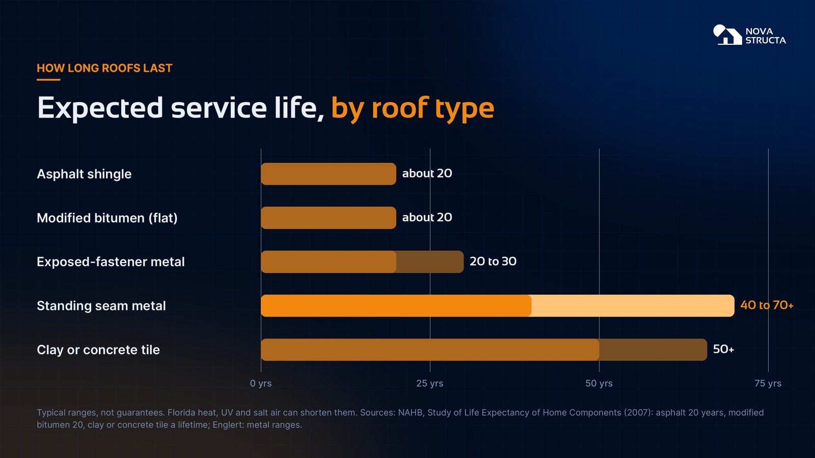 Expected service life by roof type: asphalt shingle about 20 years, modified bitumen about 20, exposed-fastener metal 20 to 30, standing seam metal 40 to 70 plus, clay or concrete tile 50 plus