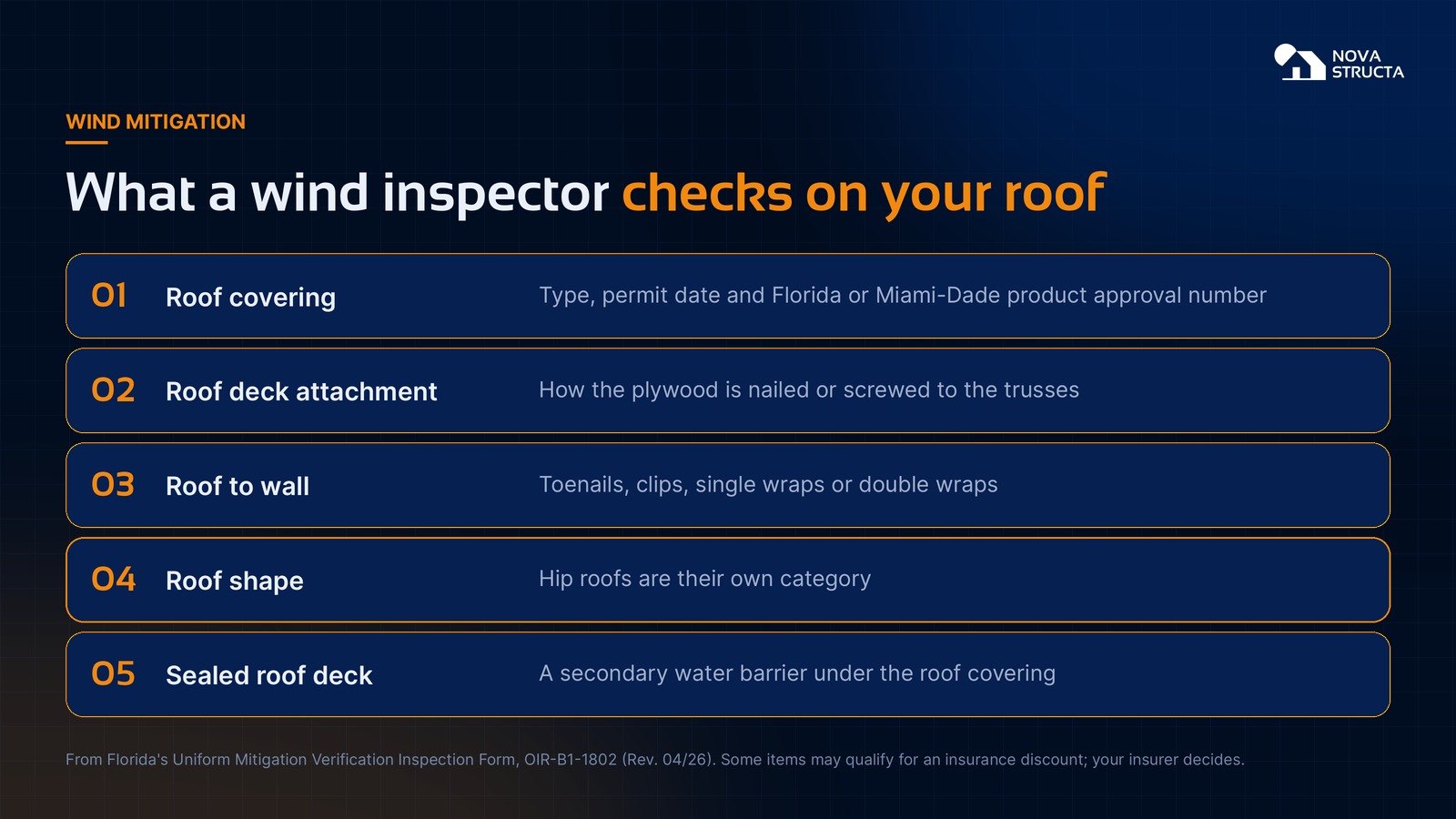 Five roof items on Florida's wind mitigation form: roof covering, roof deck attachment, roof to wall, roof shape and sealed roof deck