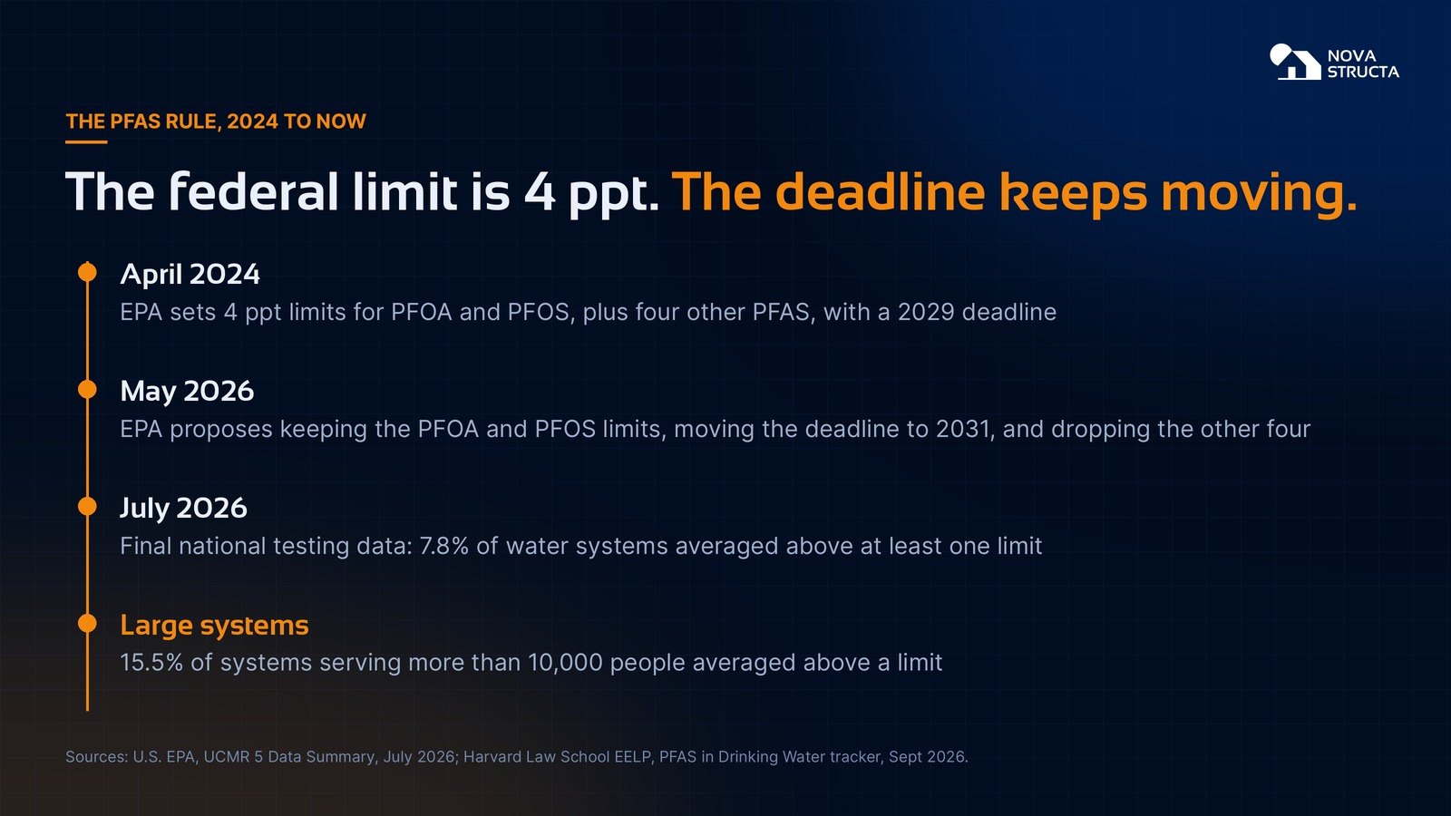 PFAS rule timeline: April 2024 limits set at 4 ppt, May 2026 proposals to extend the deadline to 2031, July 2026 final testing data