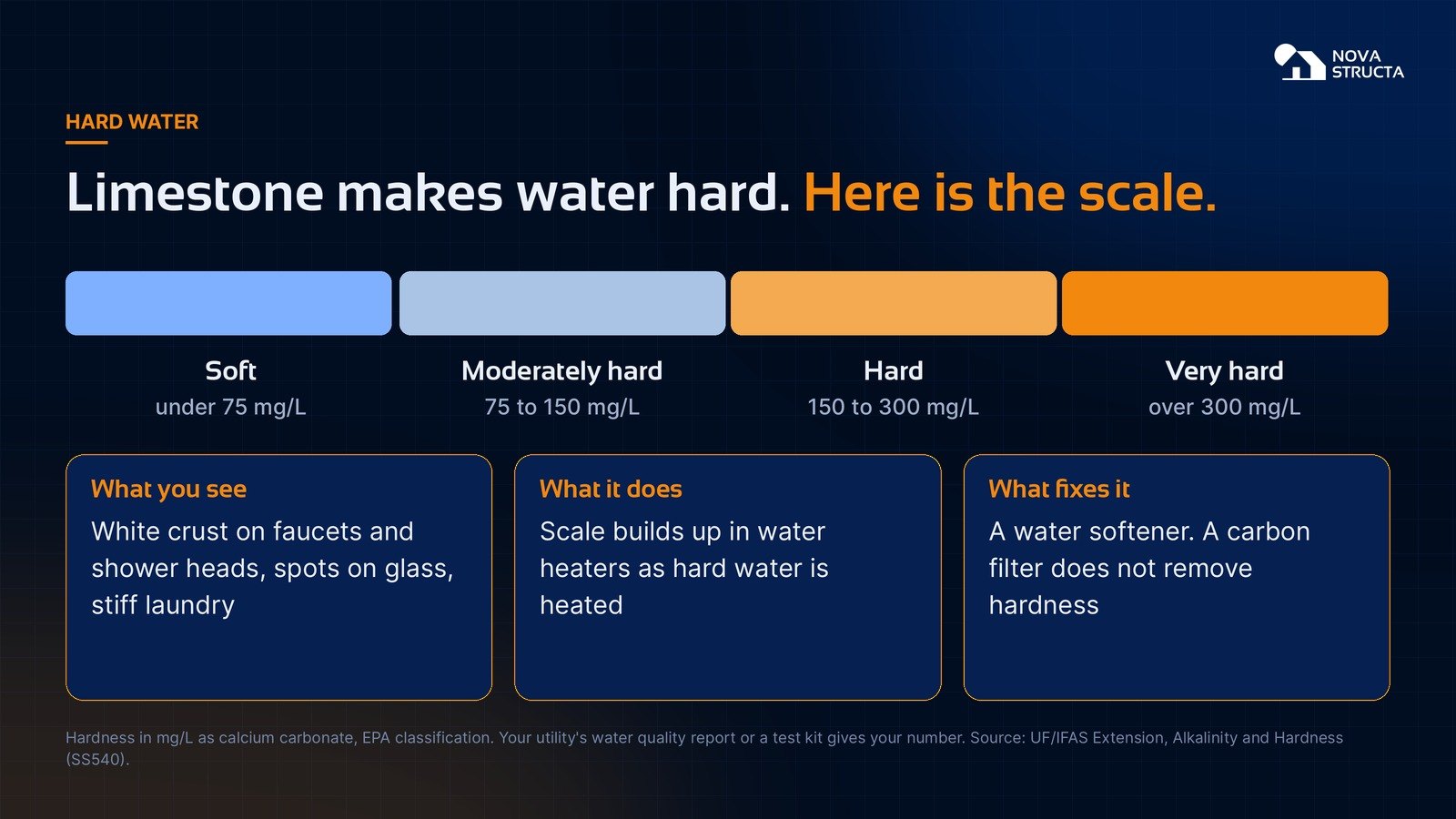 Water hardness scale from soft to very hard, with what you see, what it does and what fixes it