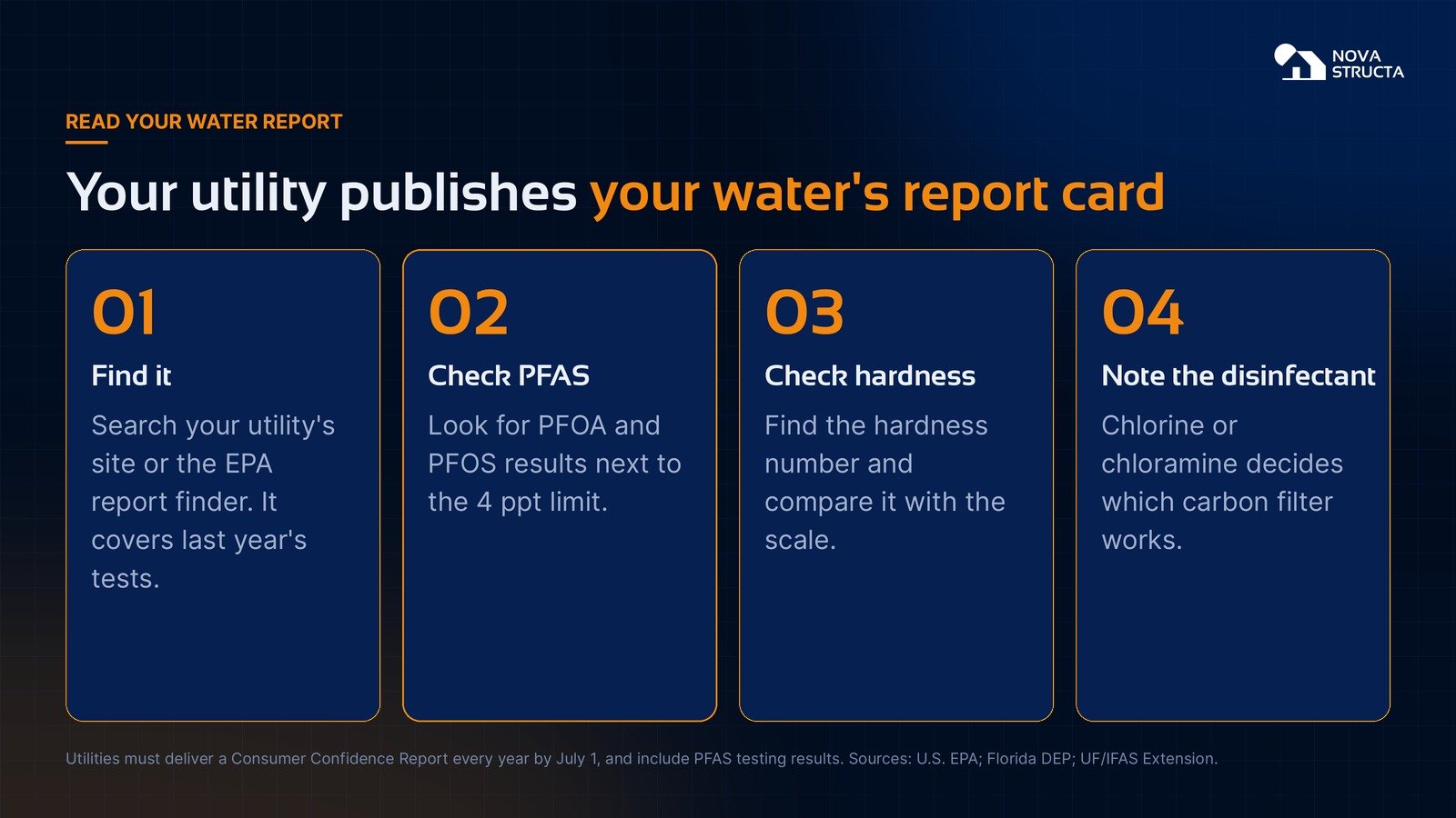 Four steps to read your water quality report: find it, check PFAS, check hardness, note the disinfectant