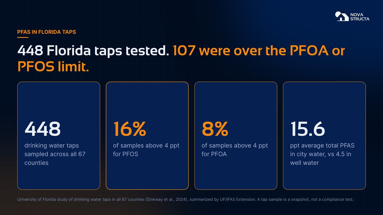 448 Florida taps tested; 16% above 4 ppt for PFOS, 8% for PFOA; city water averaged 15.6 ppt total PFAS vs 4.5 in well water