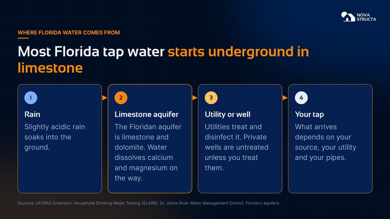 Four steps: rain, the limestone aquifer, a utility or private well, and your tap