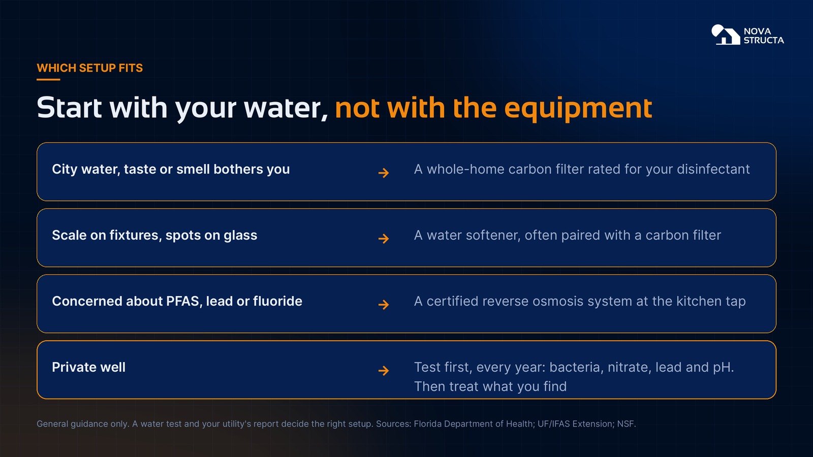 Which setup fits: city water taste, hard water scale, PFAS or lead concerns, and private wells