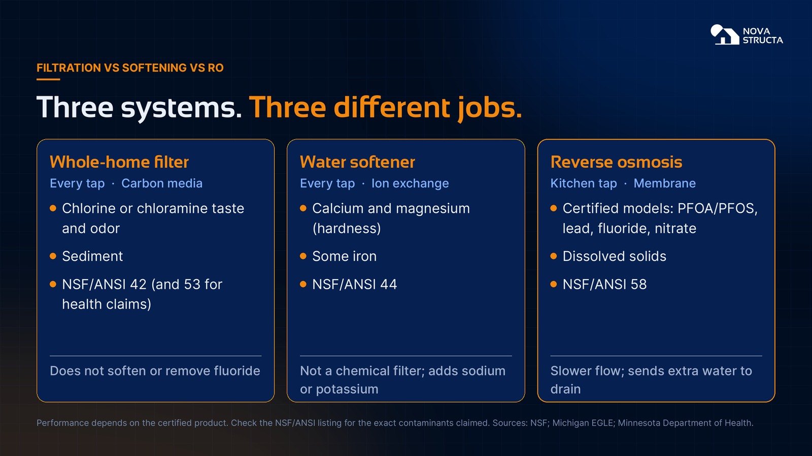 Three systems, three jobs: whole-home carbon filter, water softener and reverse osmosis compared