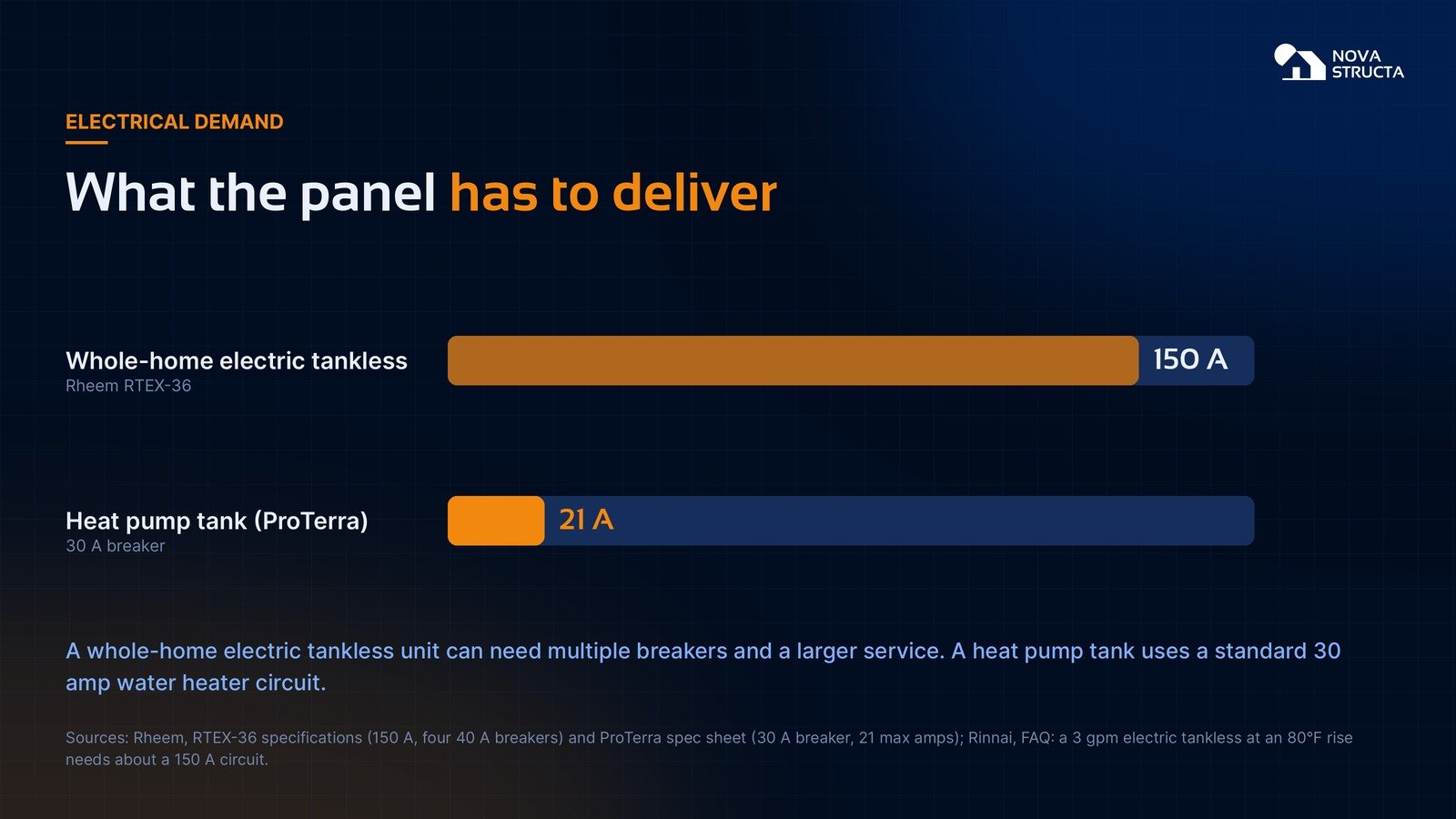 Bar chart: a whole-home electric tankless unit needs 150 amps; a ProTerra heat pump tank draws 21 amps on a 30 amp breaker