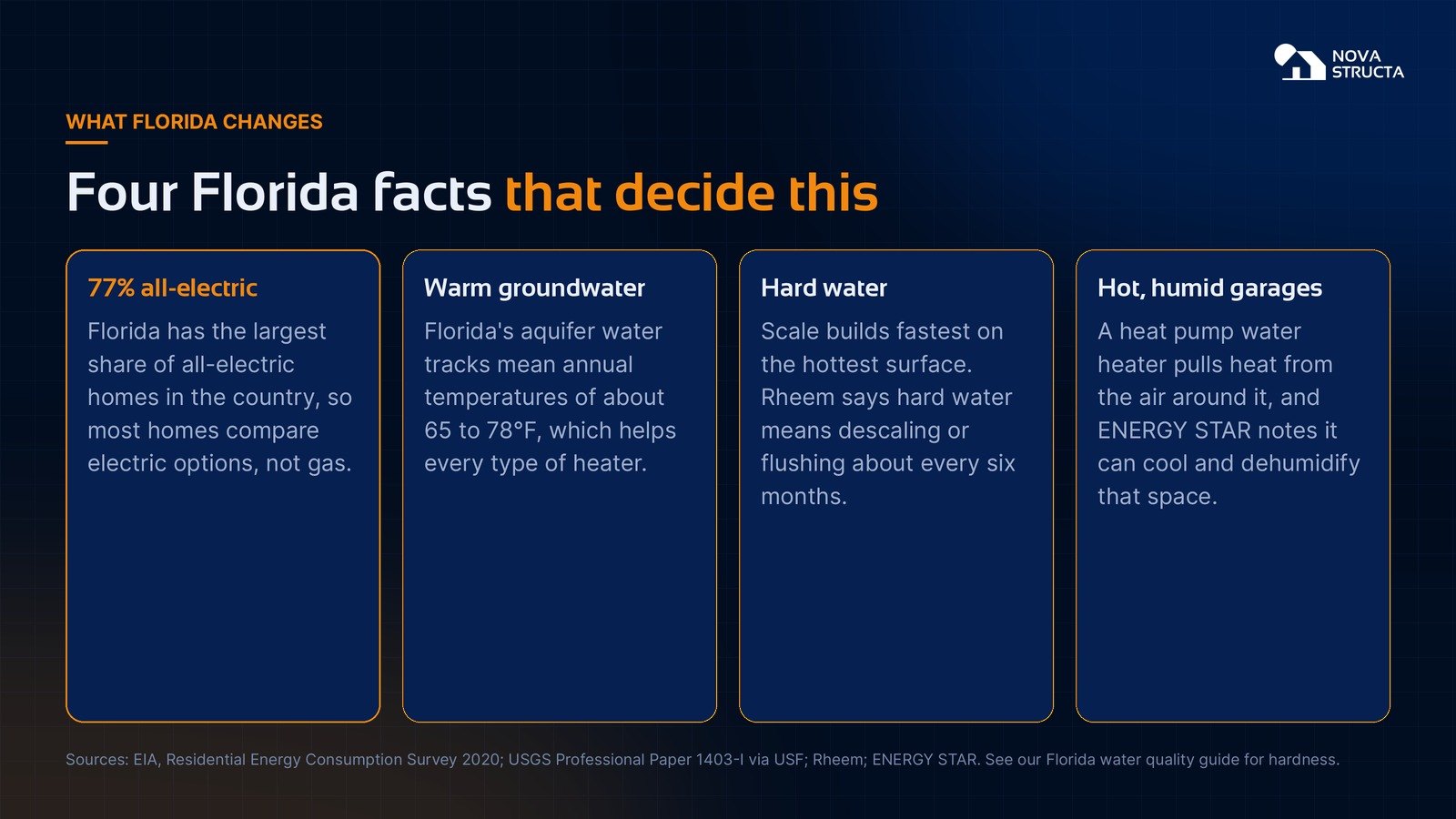 Four Florida facts that shape the water heater choice: all-electric homes, warm groundwater, hard water and hot garages