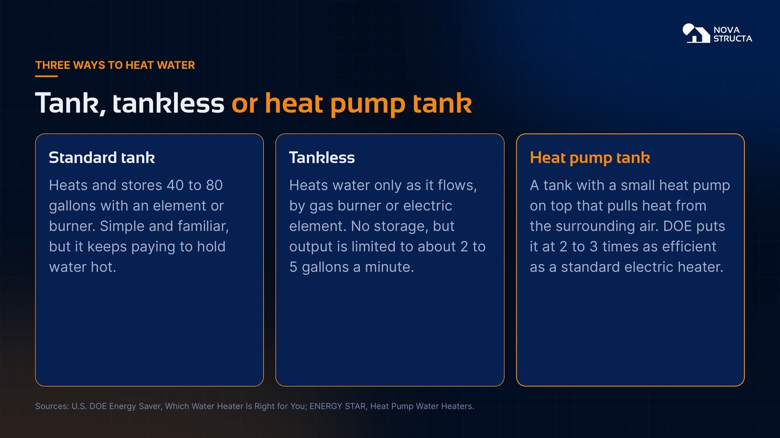 Three ways to heat water: standard tank, tankless and heat pump tank, with how each works