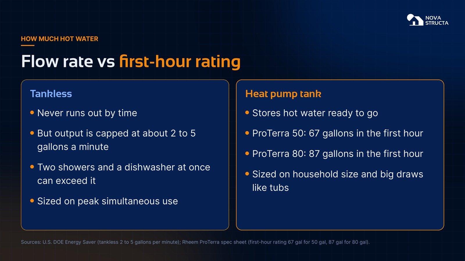 Tankless output is capped at about 2 to 5 gallons a minute; ProTerra first-hour ratings are 67 gallons for 50 gallon and 87 gallons for 80 gallon