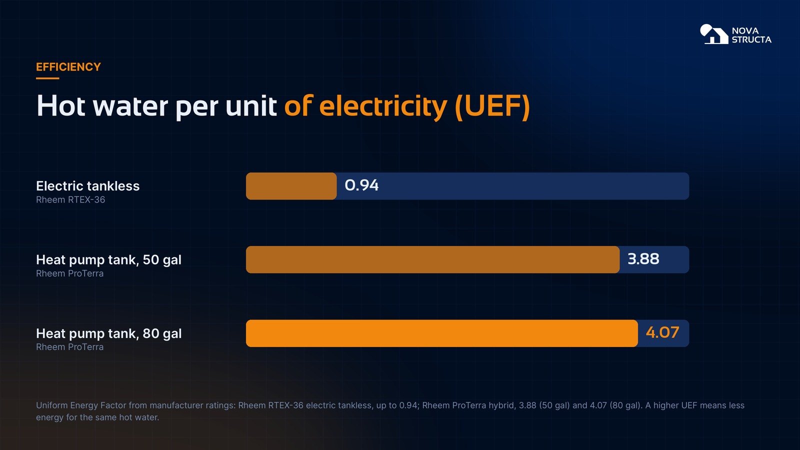 Bar chart of Uniform Energy Factor: Rheem RTEX-36 electric tankless up to 0.94, Rheem ProTerra 50 gallon 3.88 and 80 gallon 4.07