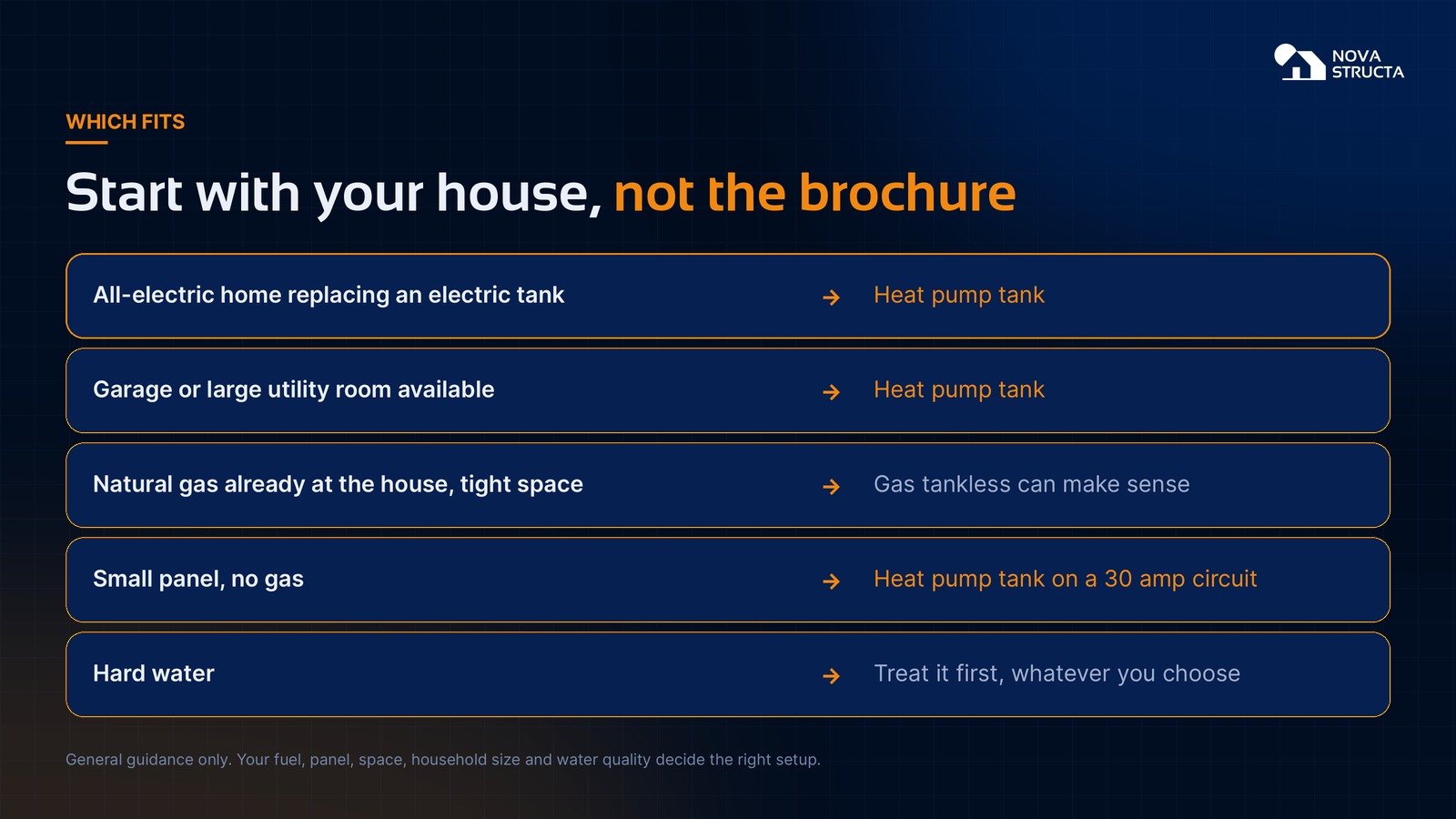 Which water heater fits: heat pump tank for all-electric homes and garages, gas tankless where gas is available and space is tight, and treat hard water first