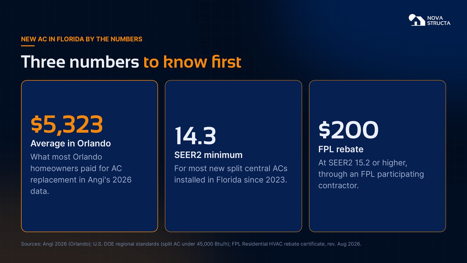 New AC in Florida by the numbers: $5,323 average in Orlando, 14.3 SEER2 minimum for most split central ACs, and a $200 FPL rebate at SEER2 15.2 or higher